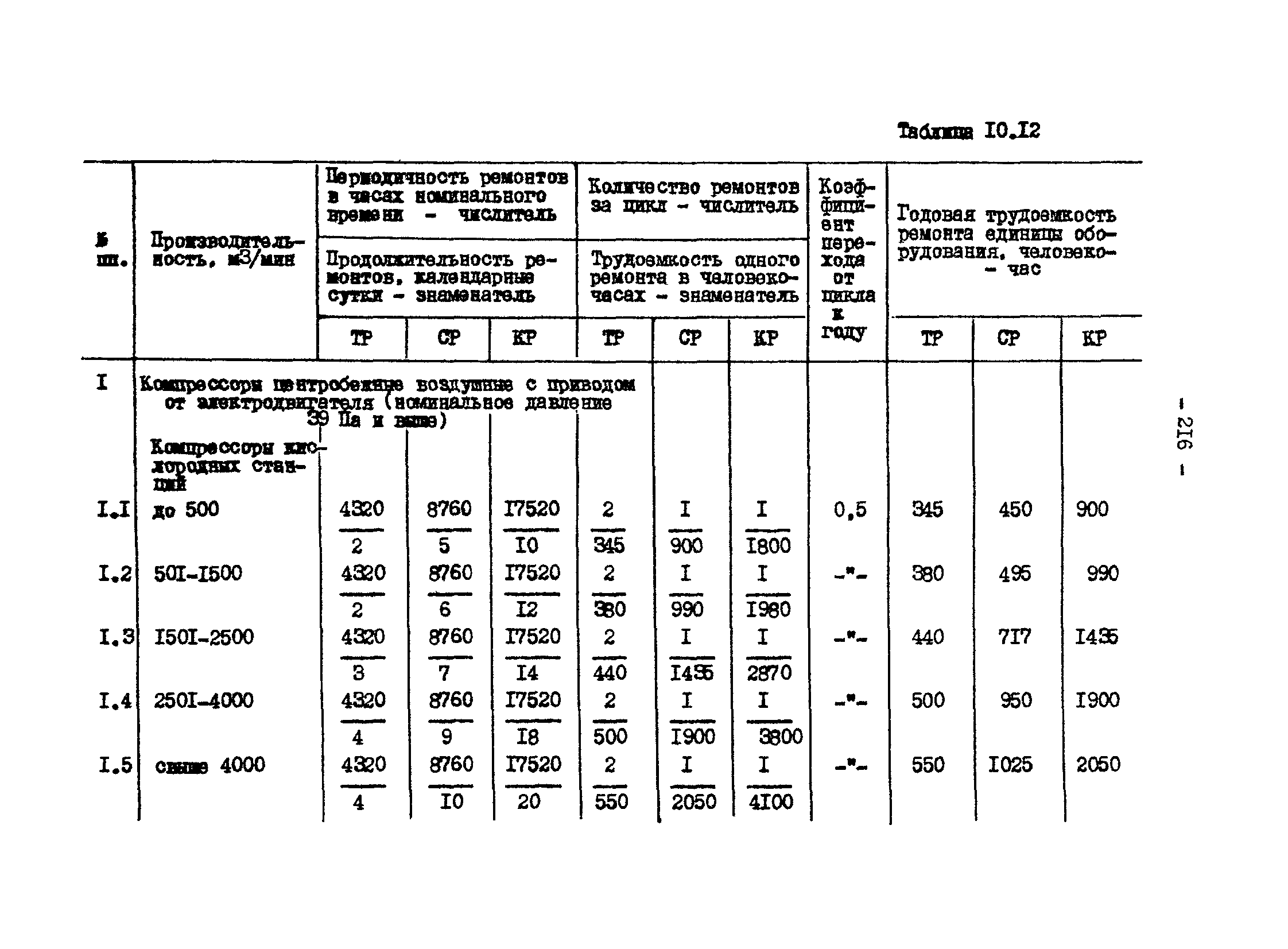 ВНТП 13-1-86/МЧМ СССР