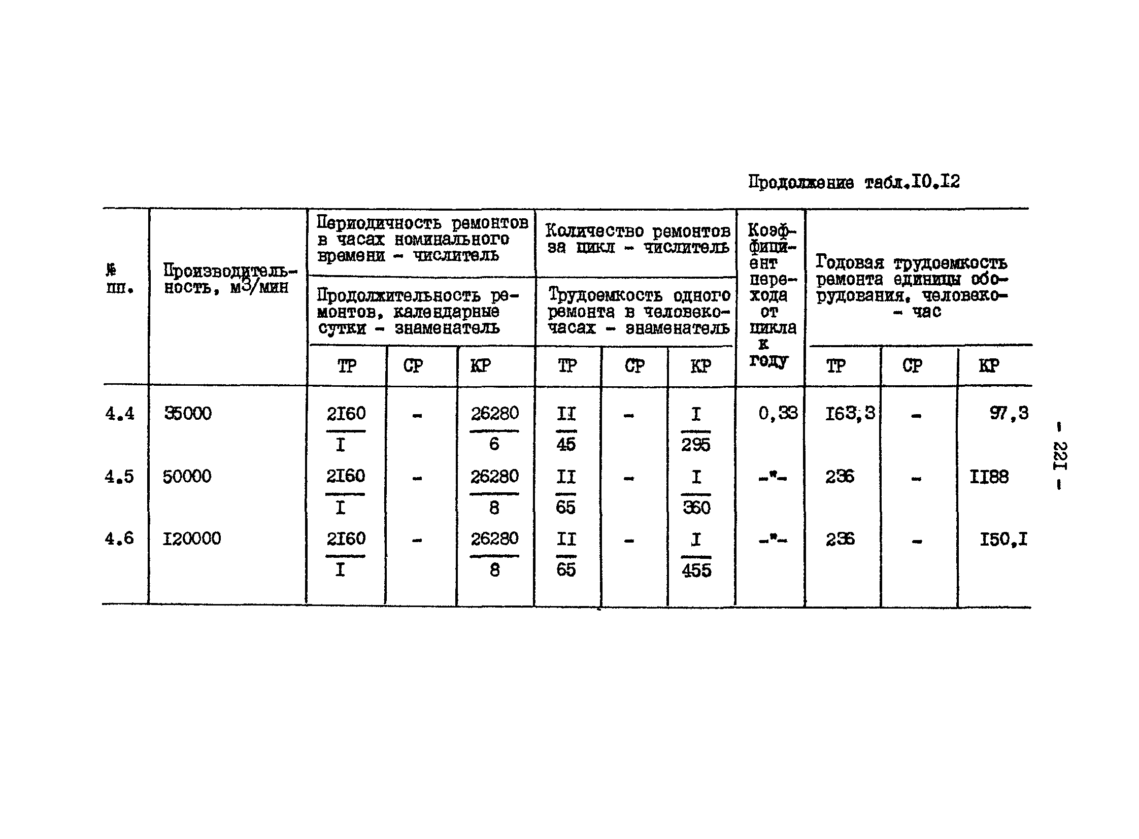 ВНТП 13-1-86/МЧМ СССР