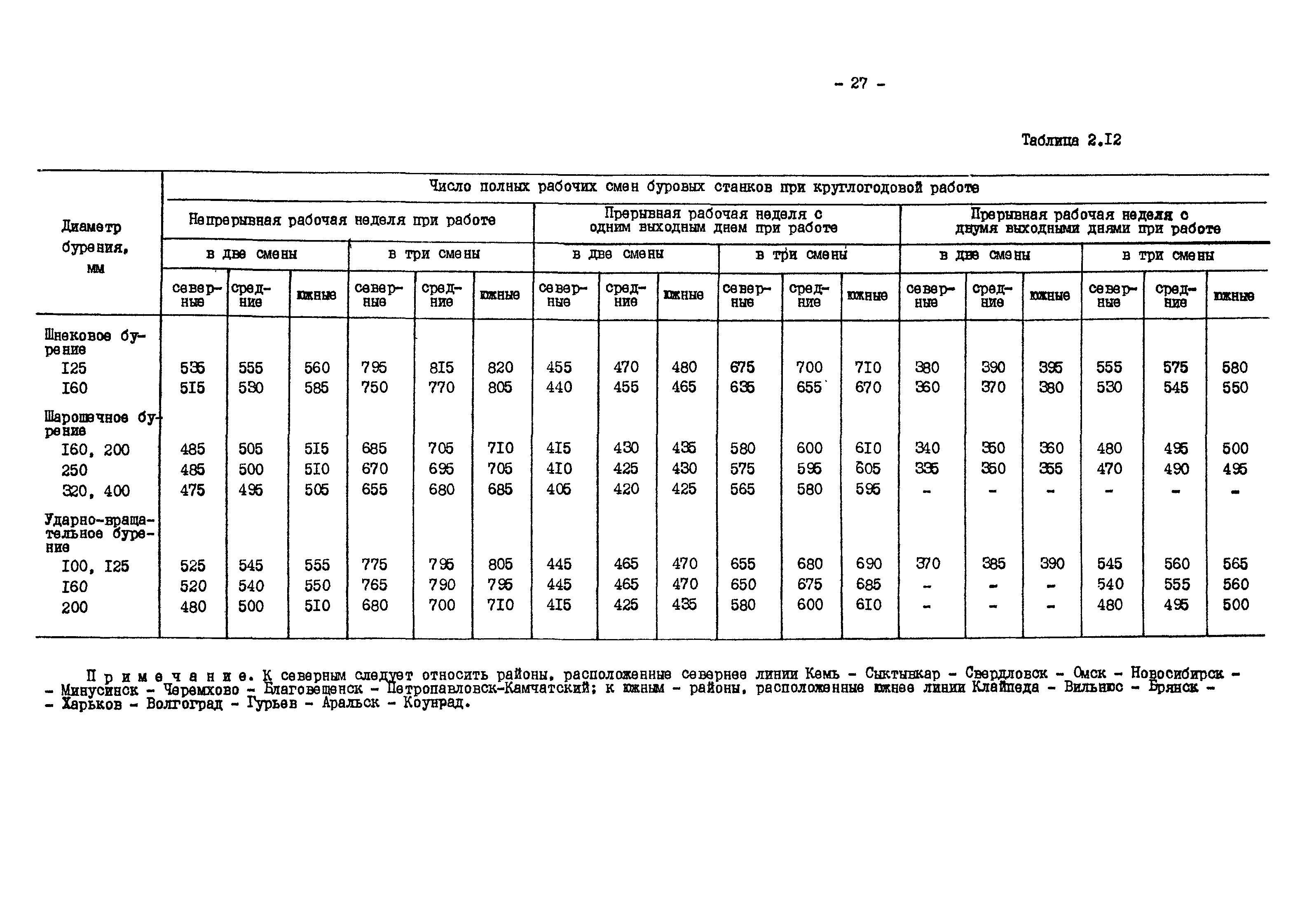 ВНТП 13-1-86/МЧМ СССР