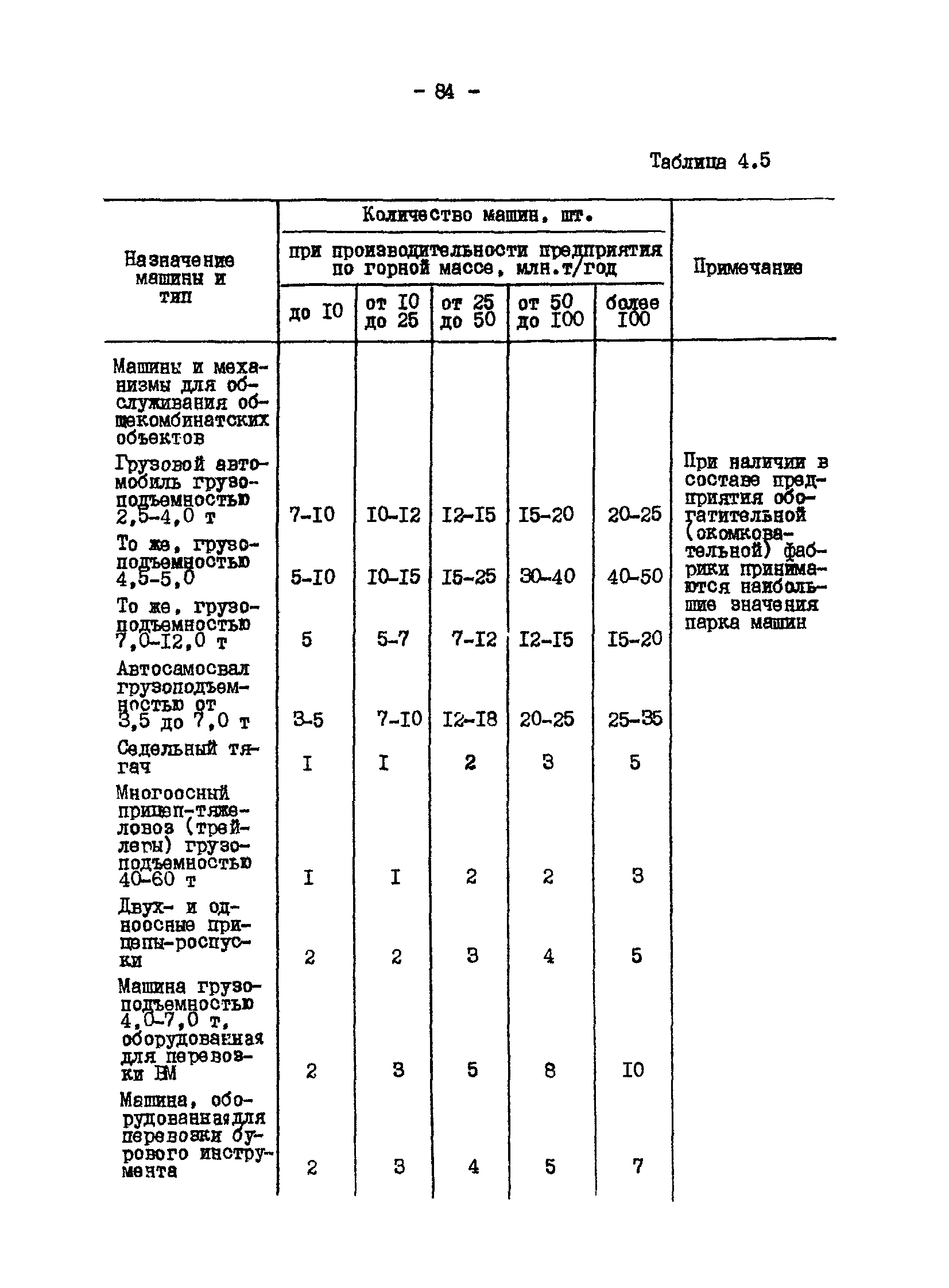 ВНТП 13-1-86/МЧМ СССР