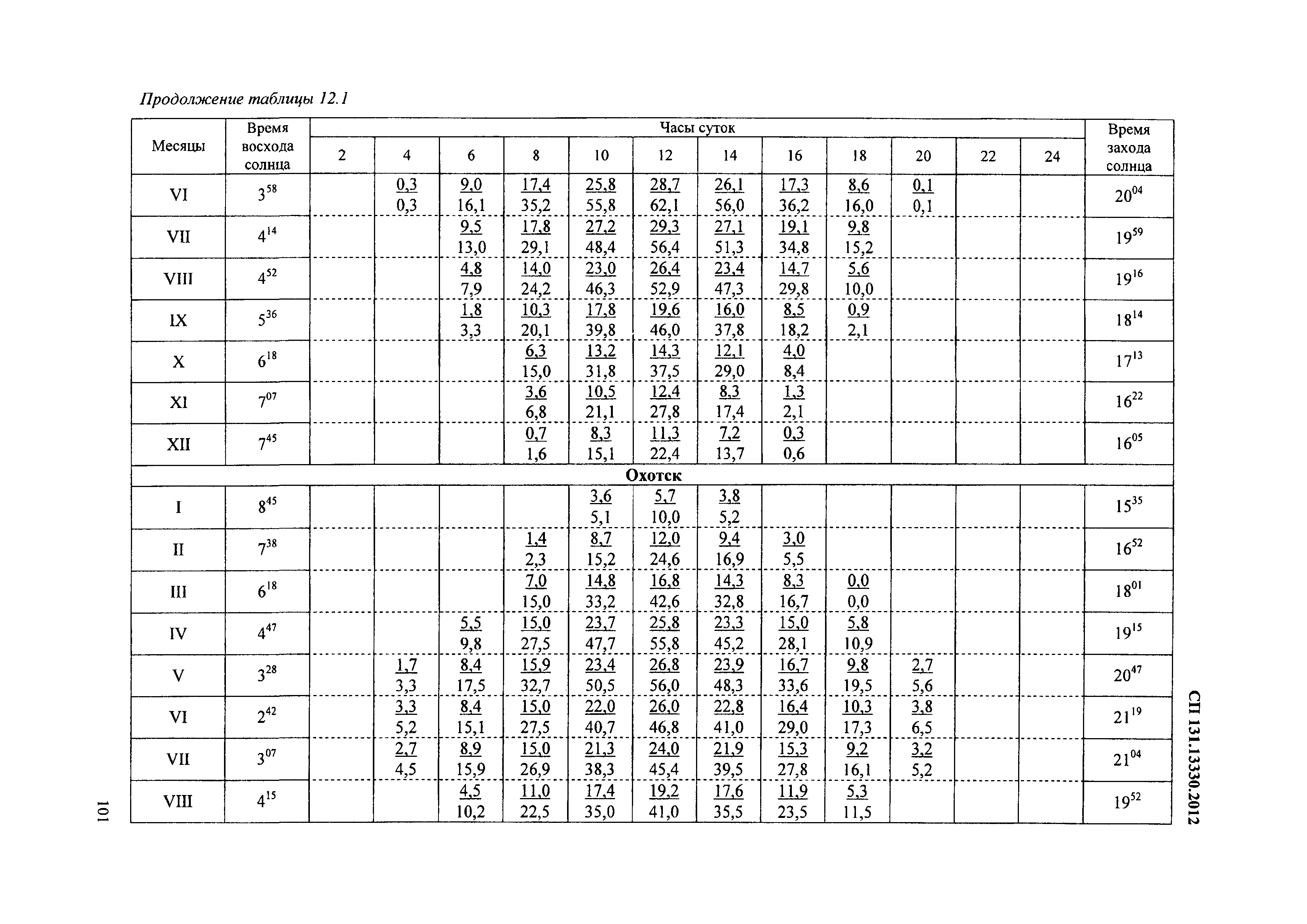 СП 131.13330.2012