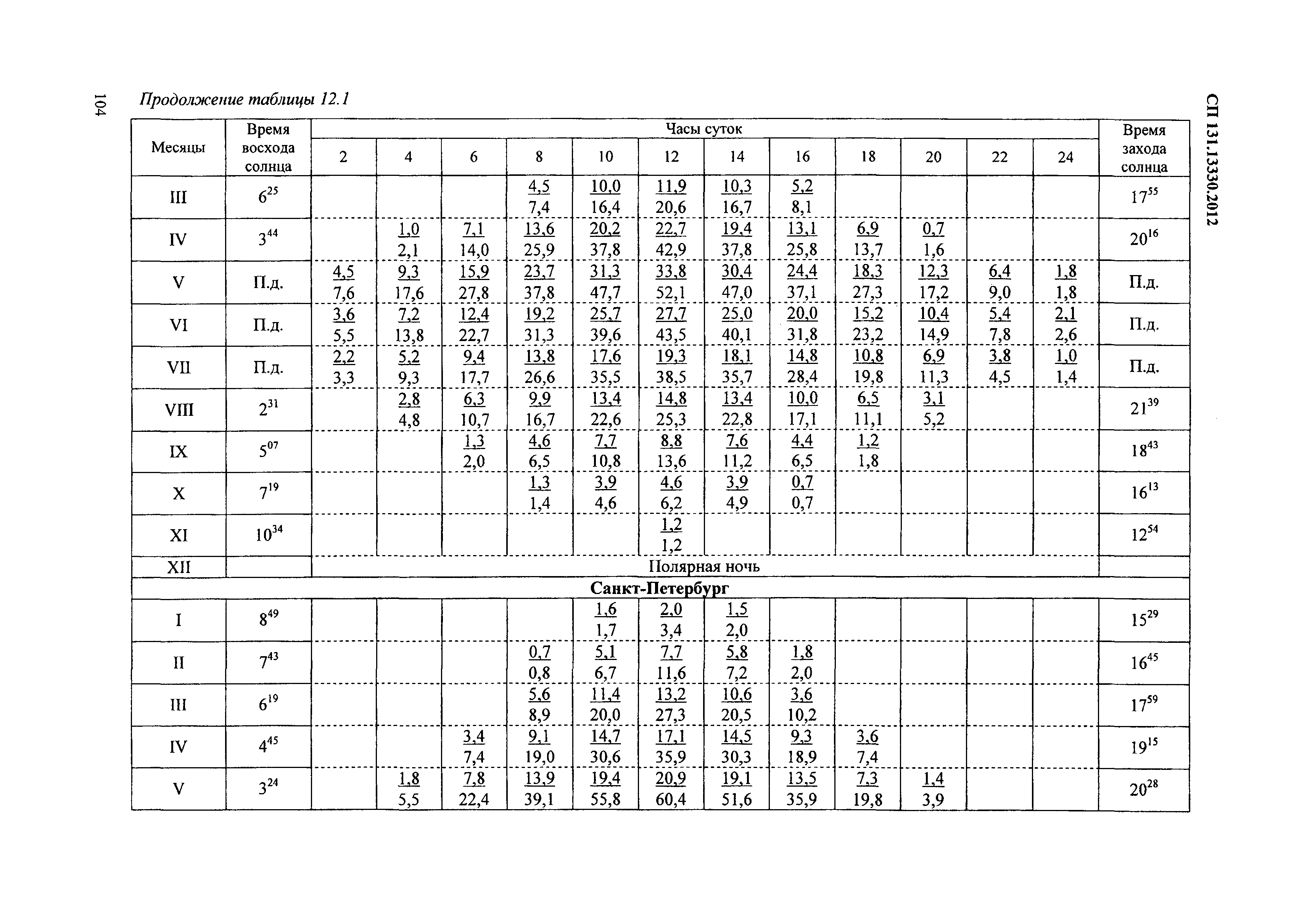 СП 131.13330.2012