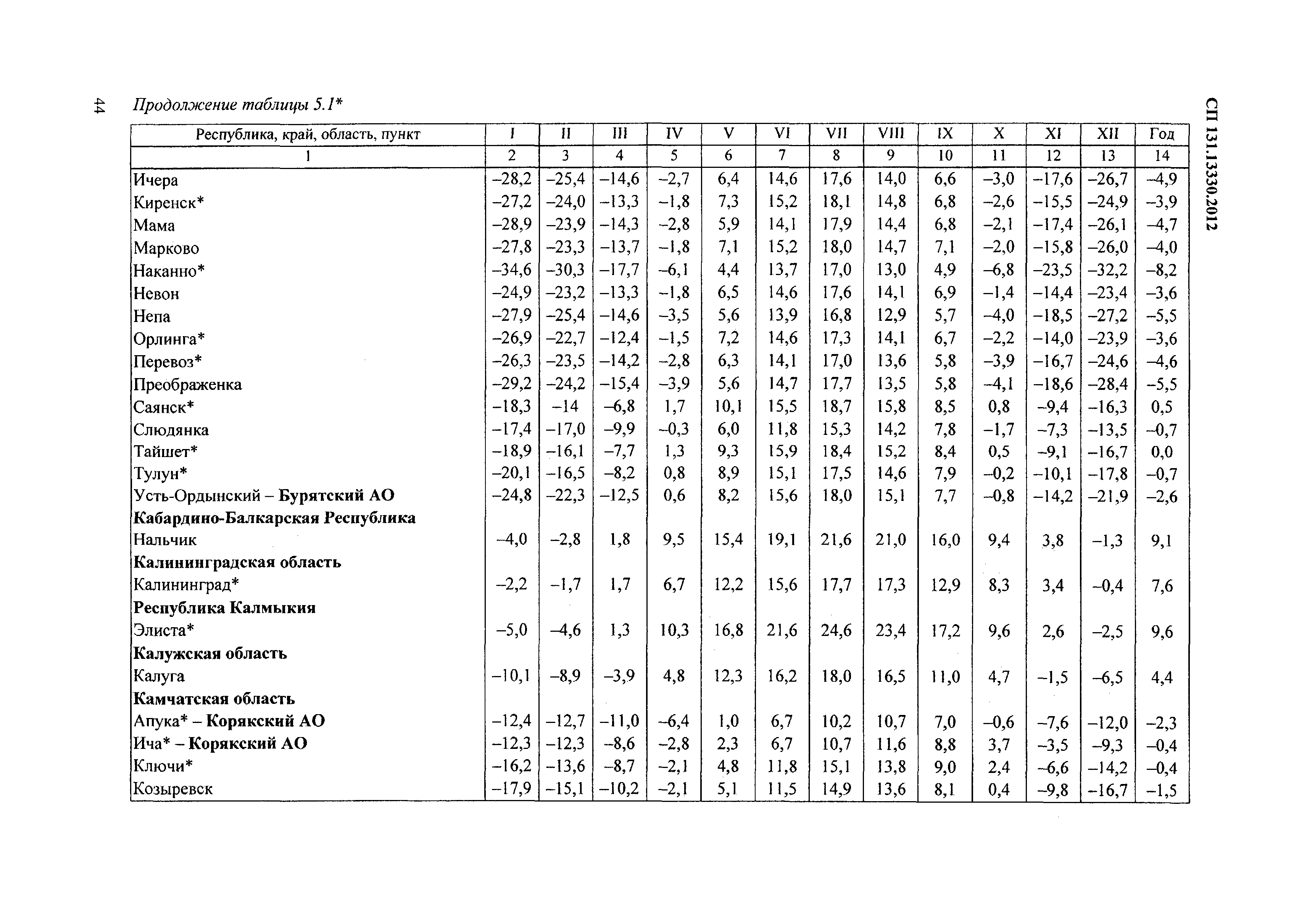 СП 131.13330.2012