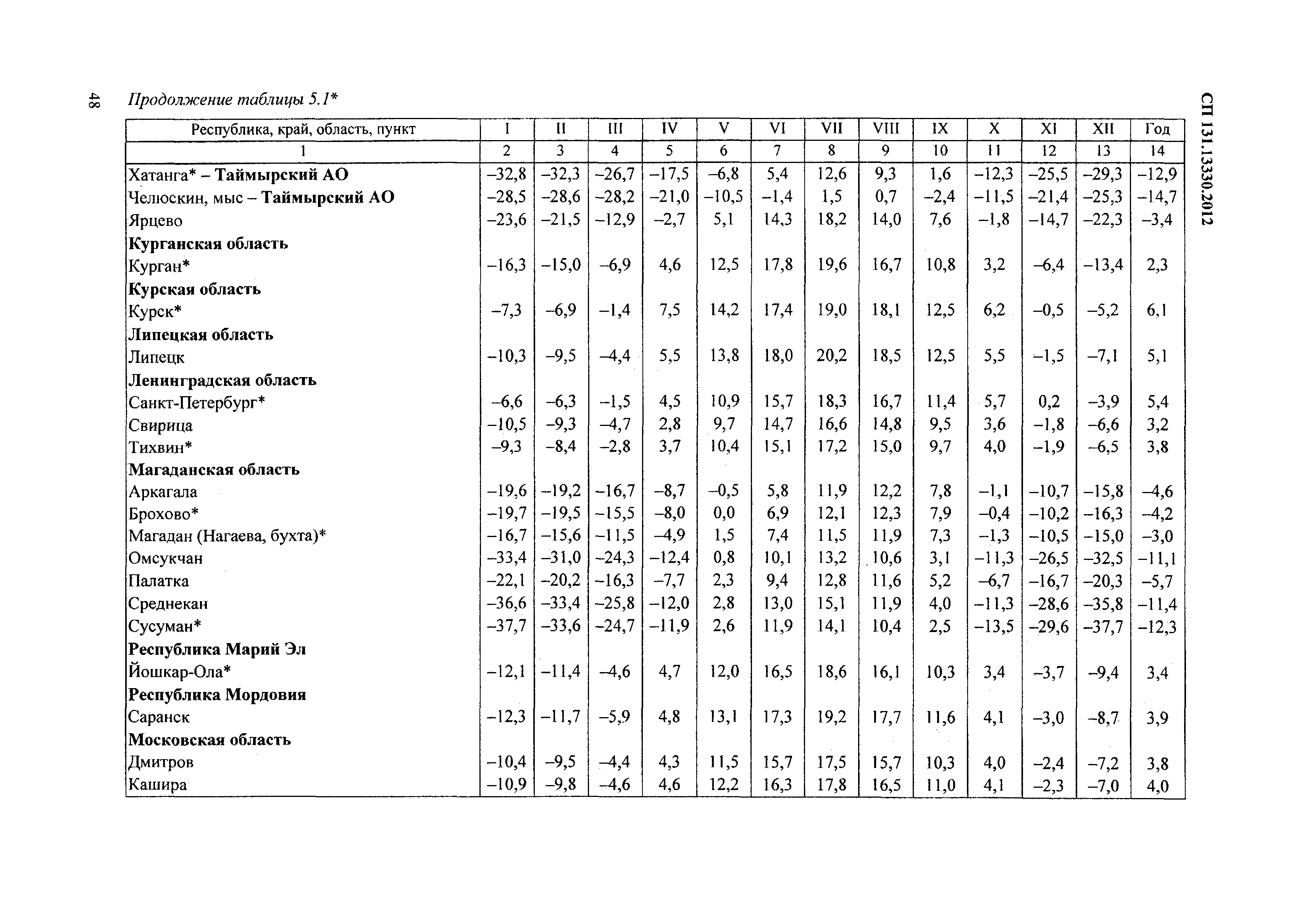 СП 131.13330.2012