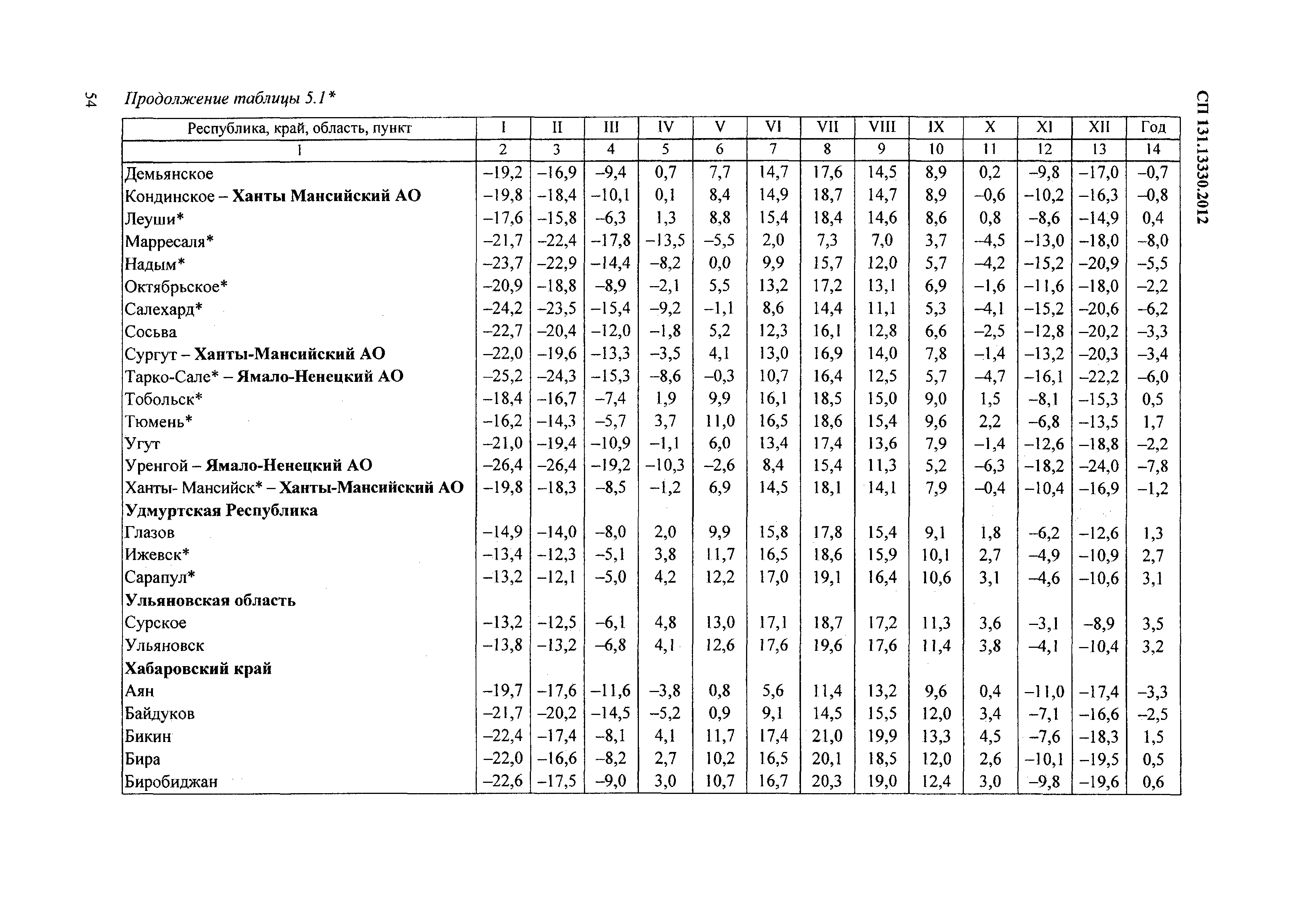 СП 131.13330.2012