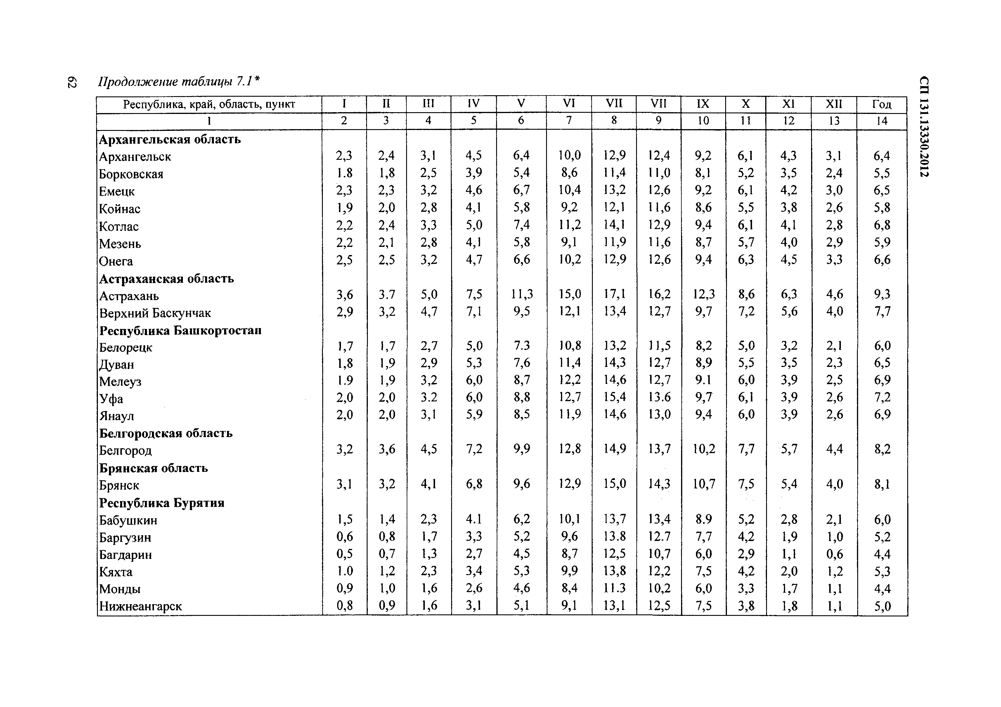 СП 131.13330.2012