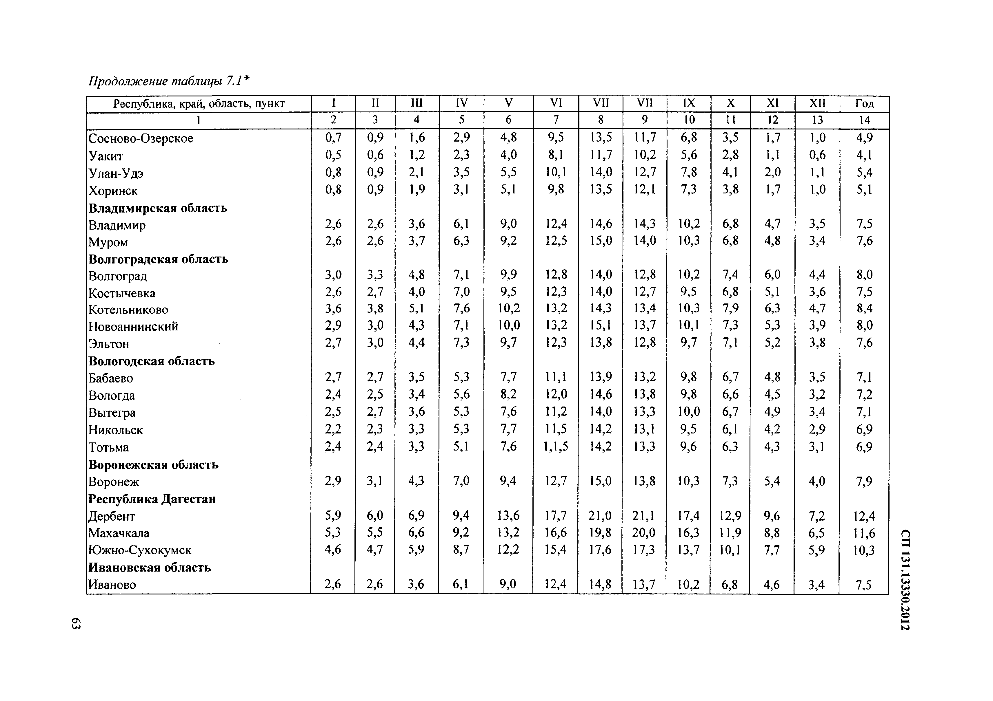 СП 131.13330.2012