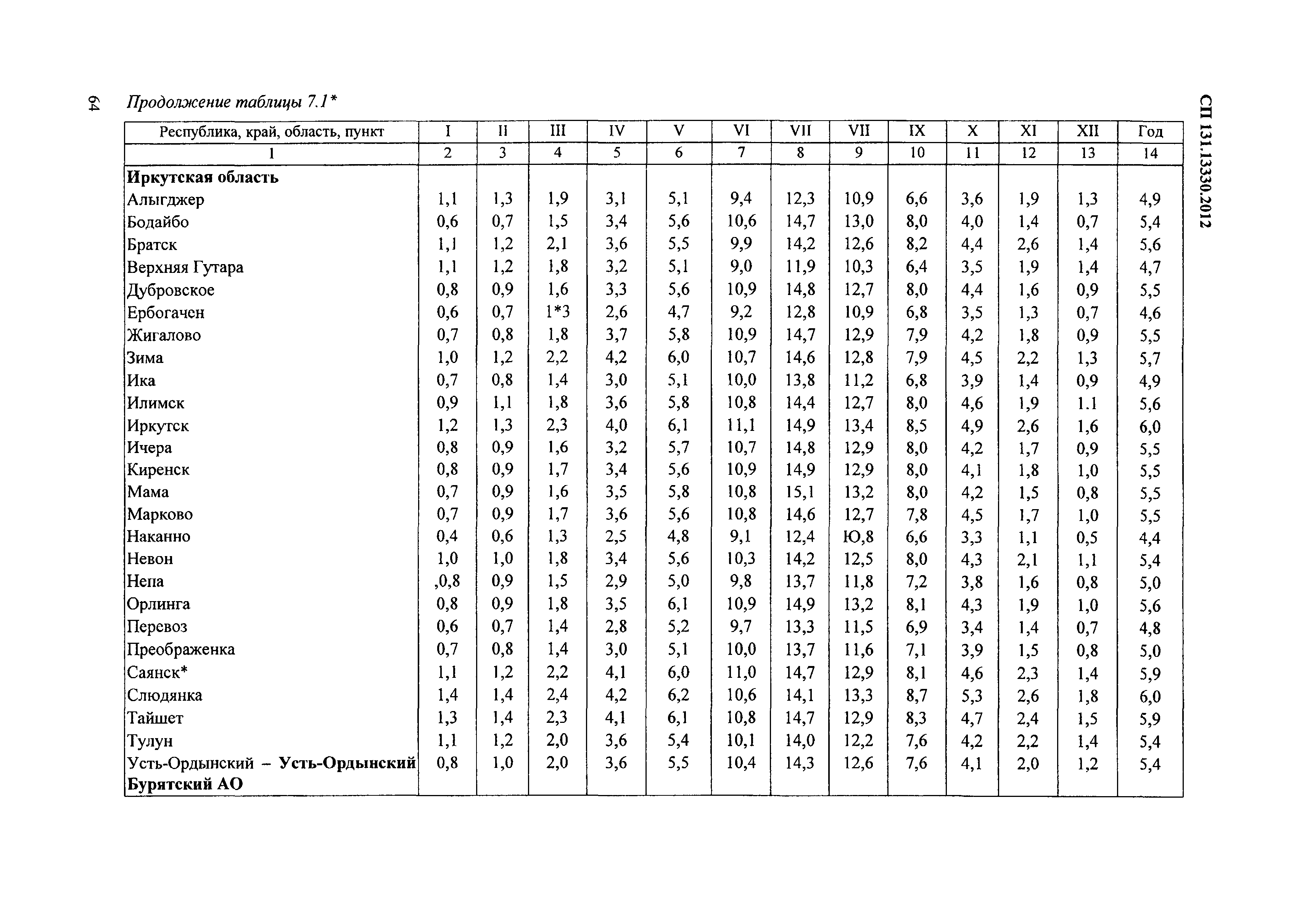 СП 131.13330.2012