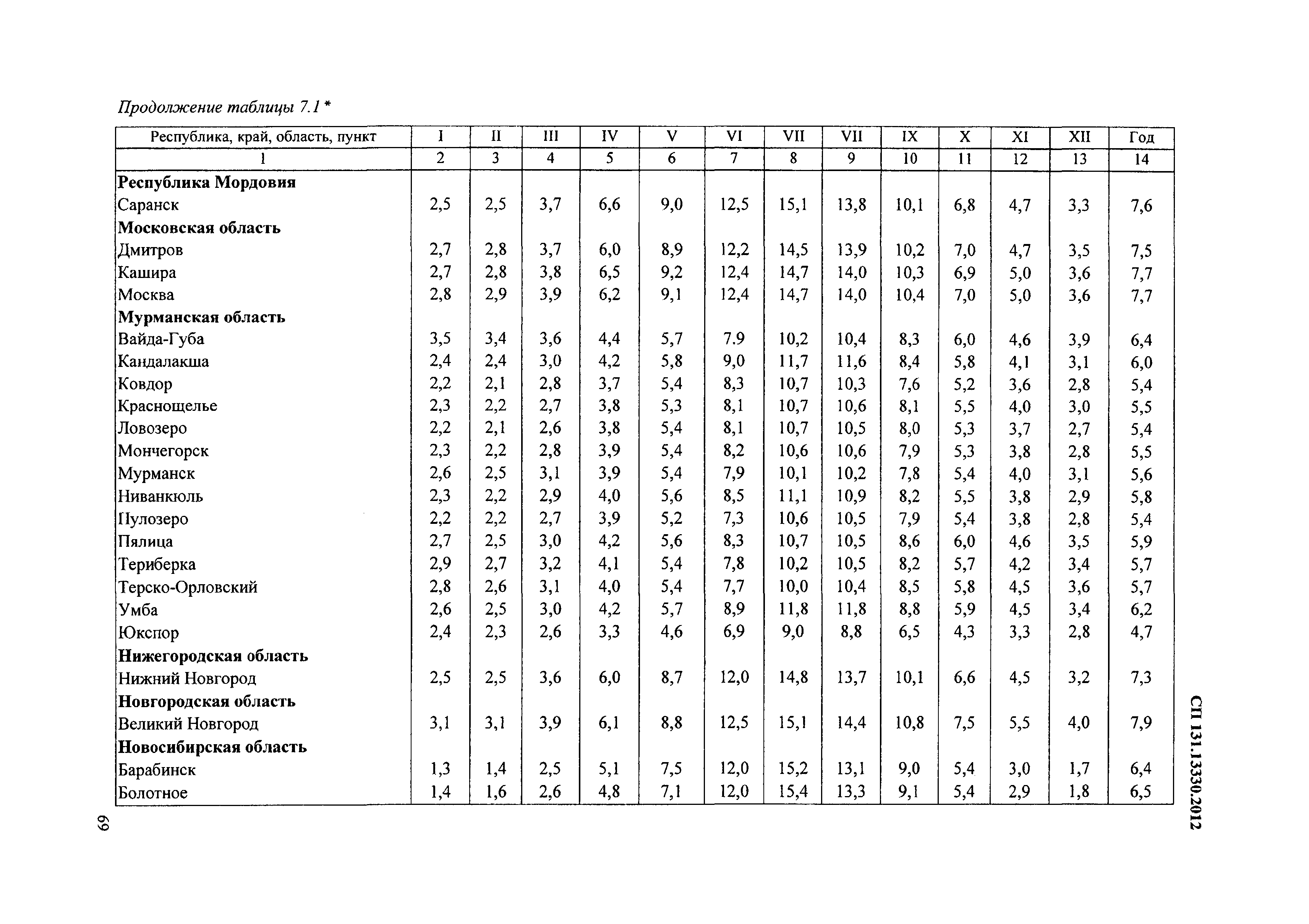 СП 131.13330.2012