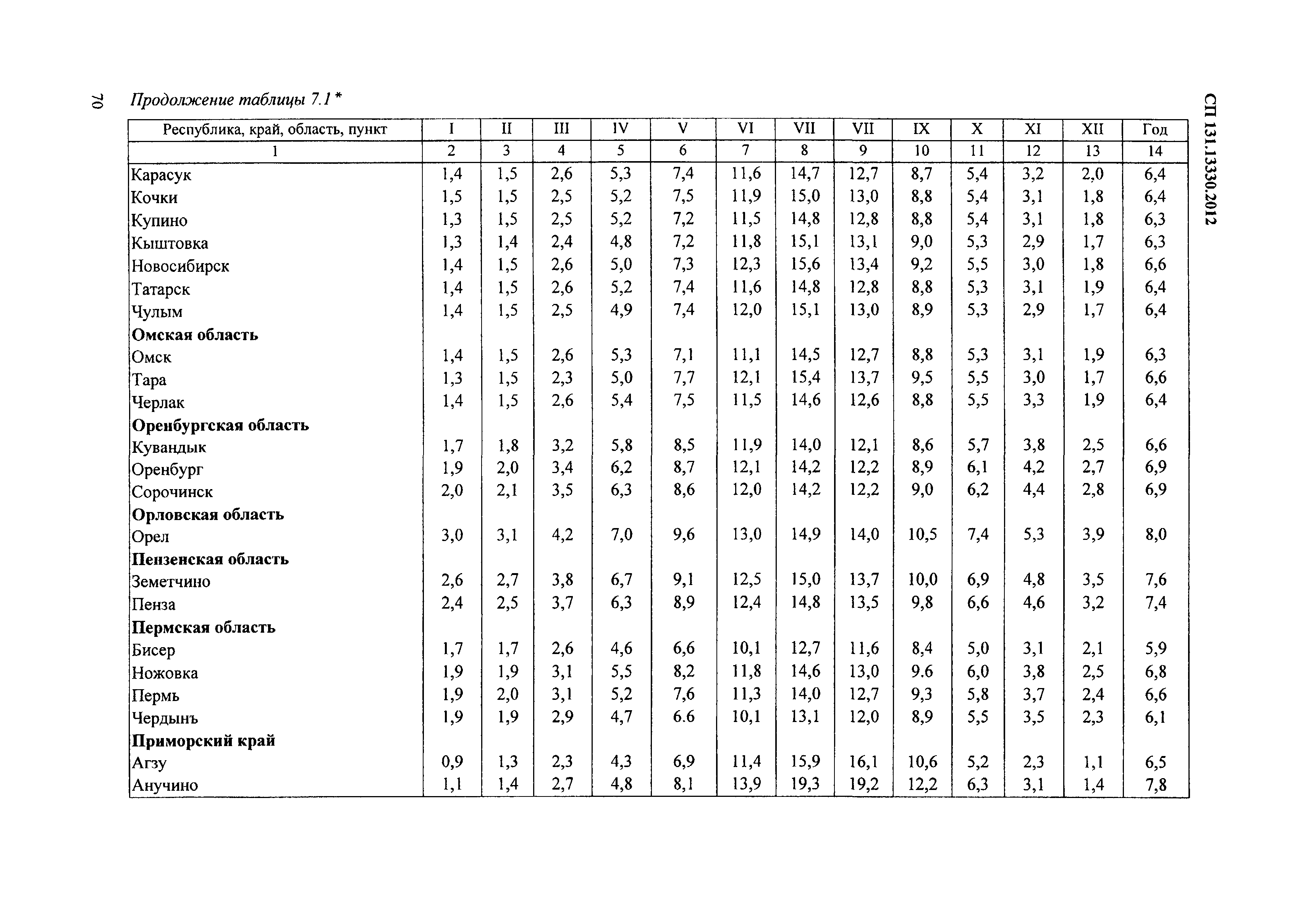 СП 131.13330.2012