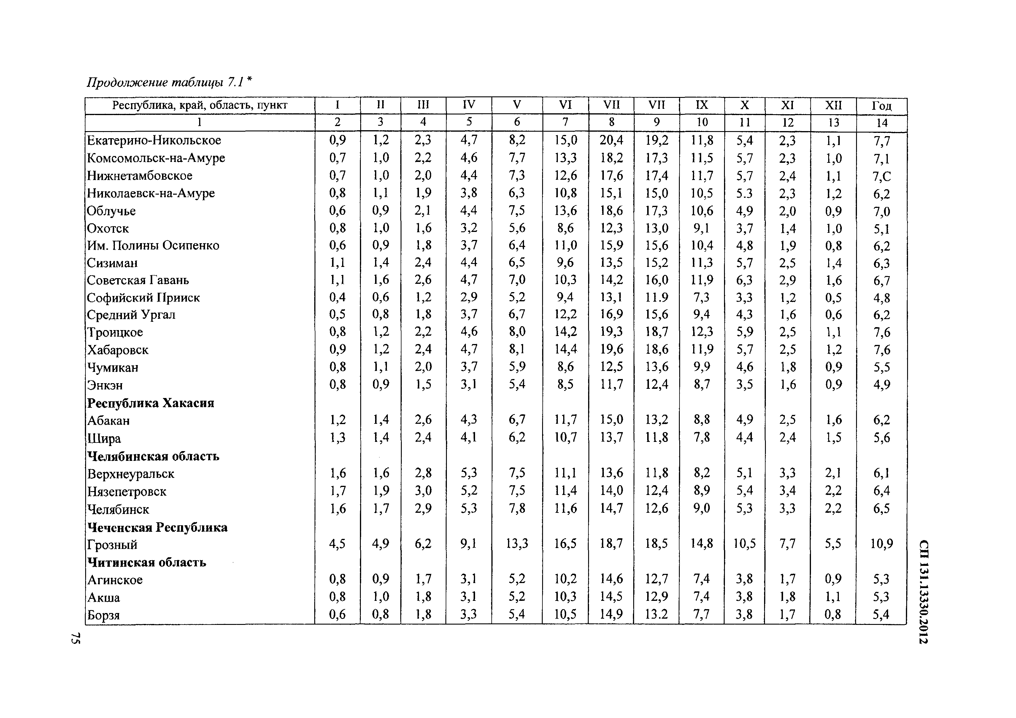 СП 131.13330.2012