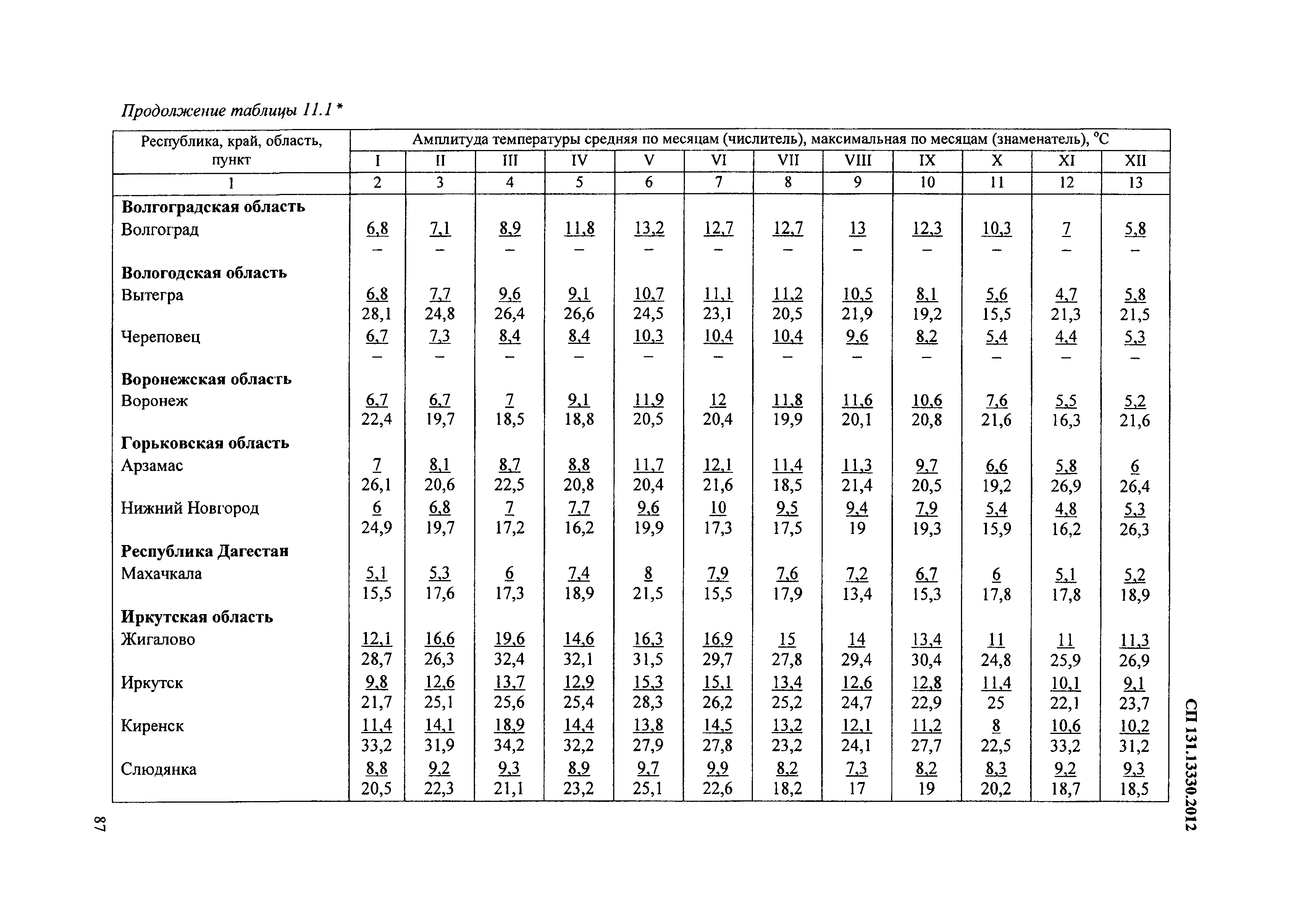 СП 131.13330.2012