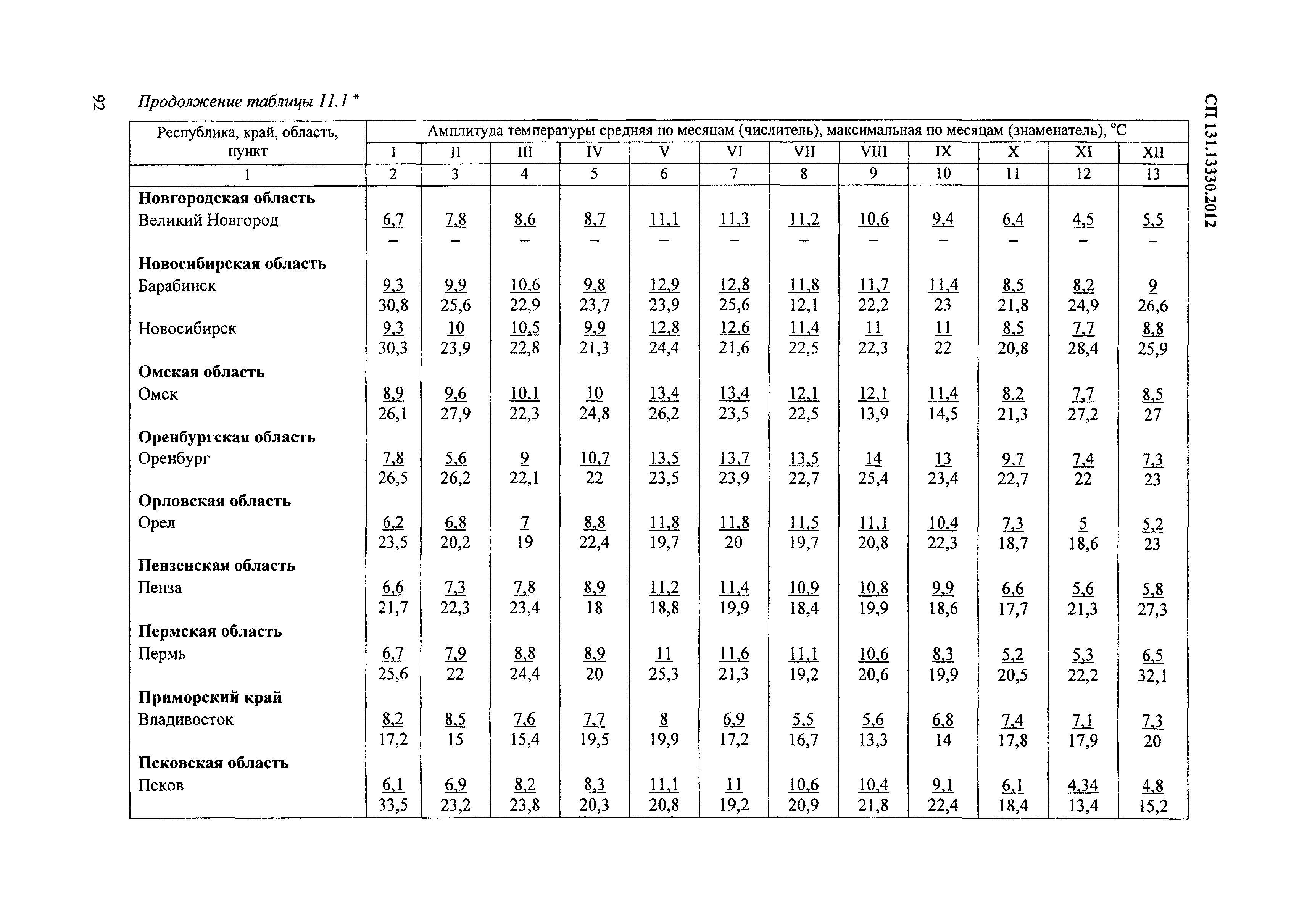 СП 131.13330.2012