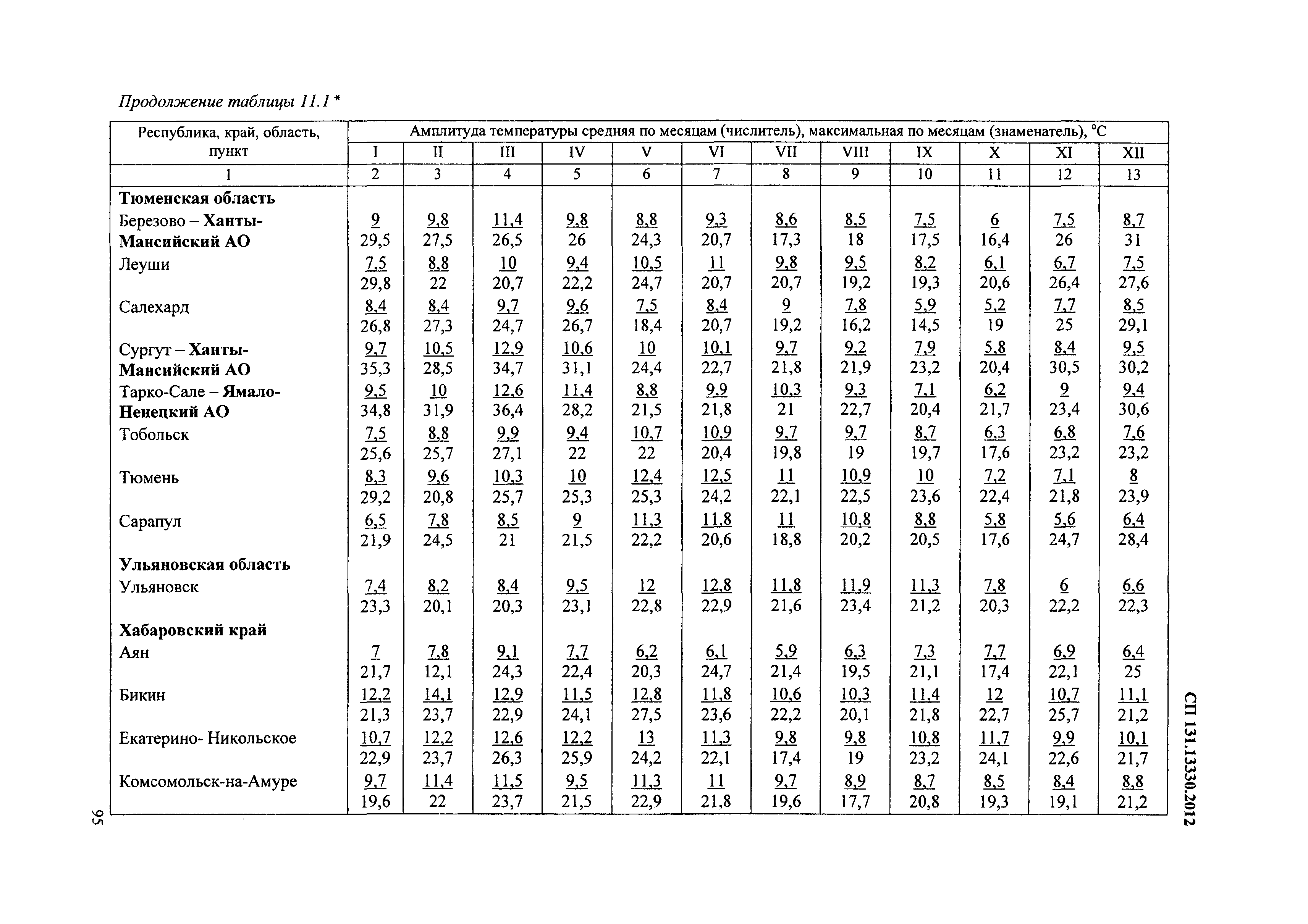 СП 131.13330.2012