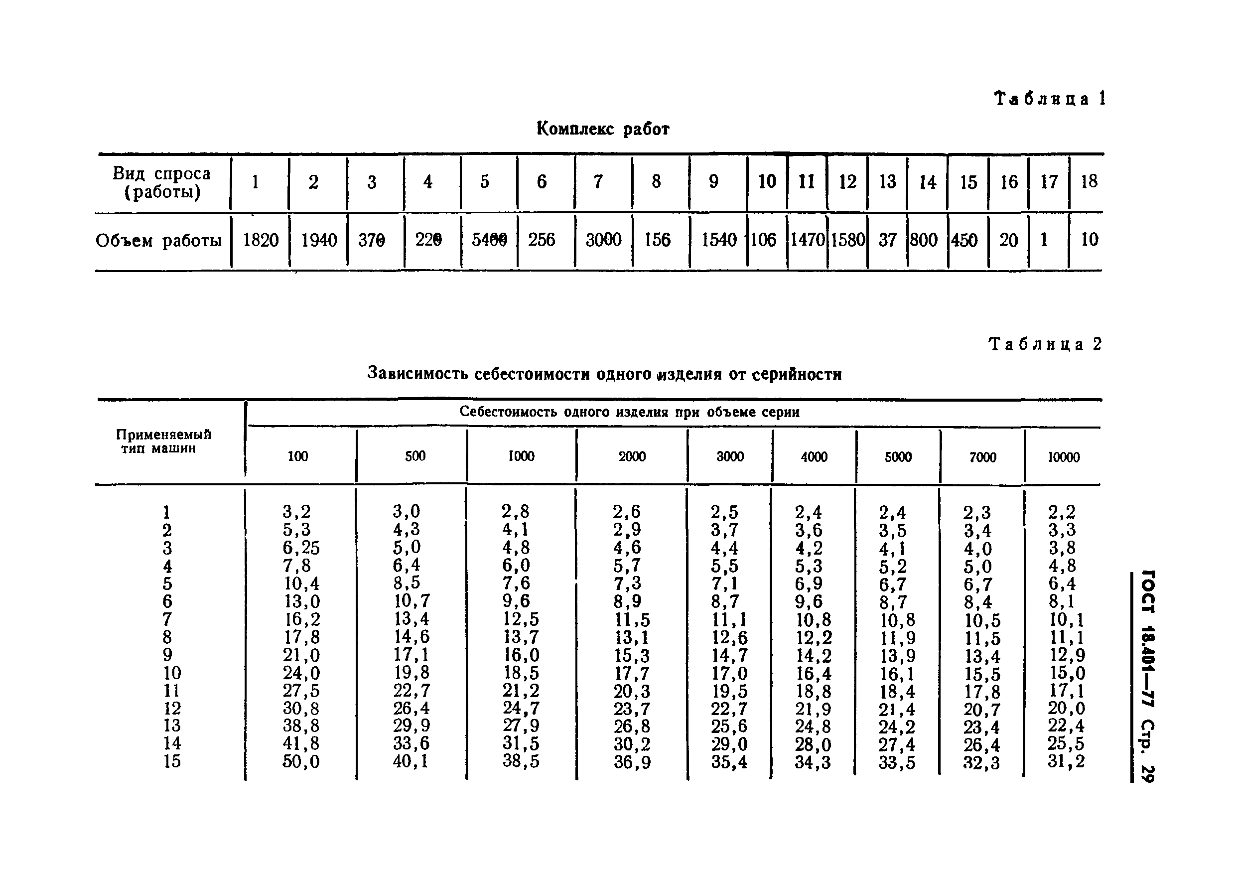 ГОСТ 18.401-77