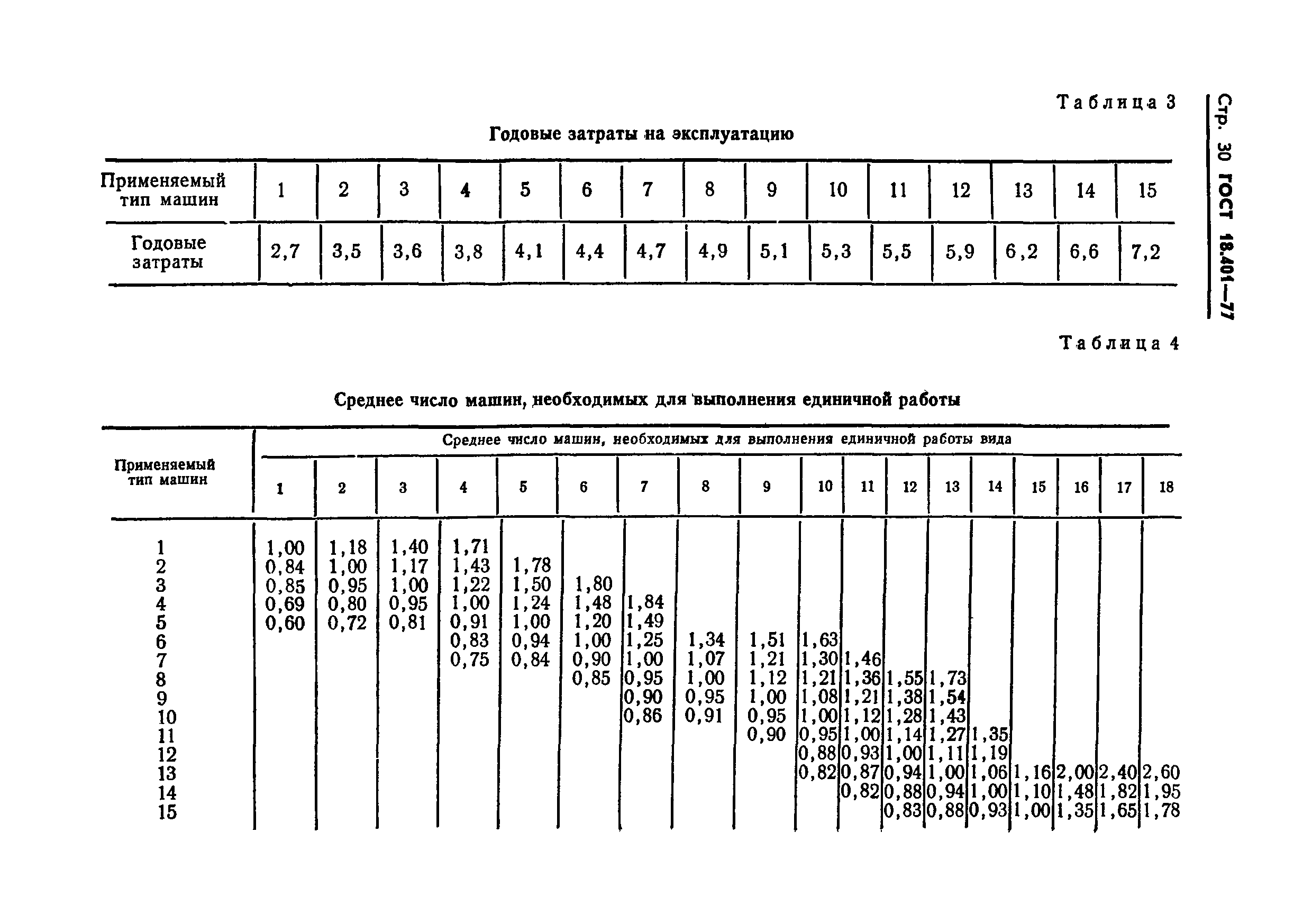 ГОСТ 18.401-77