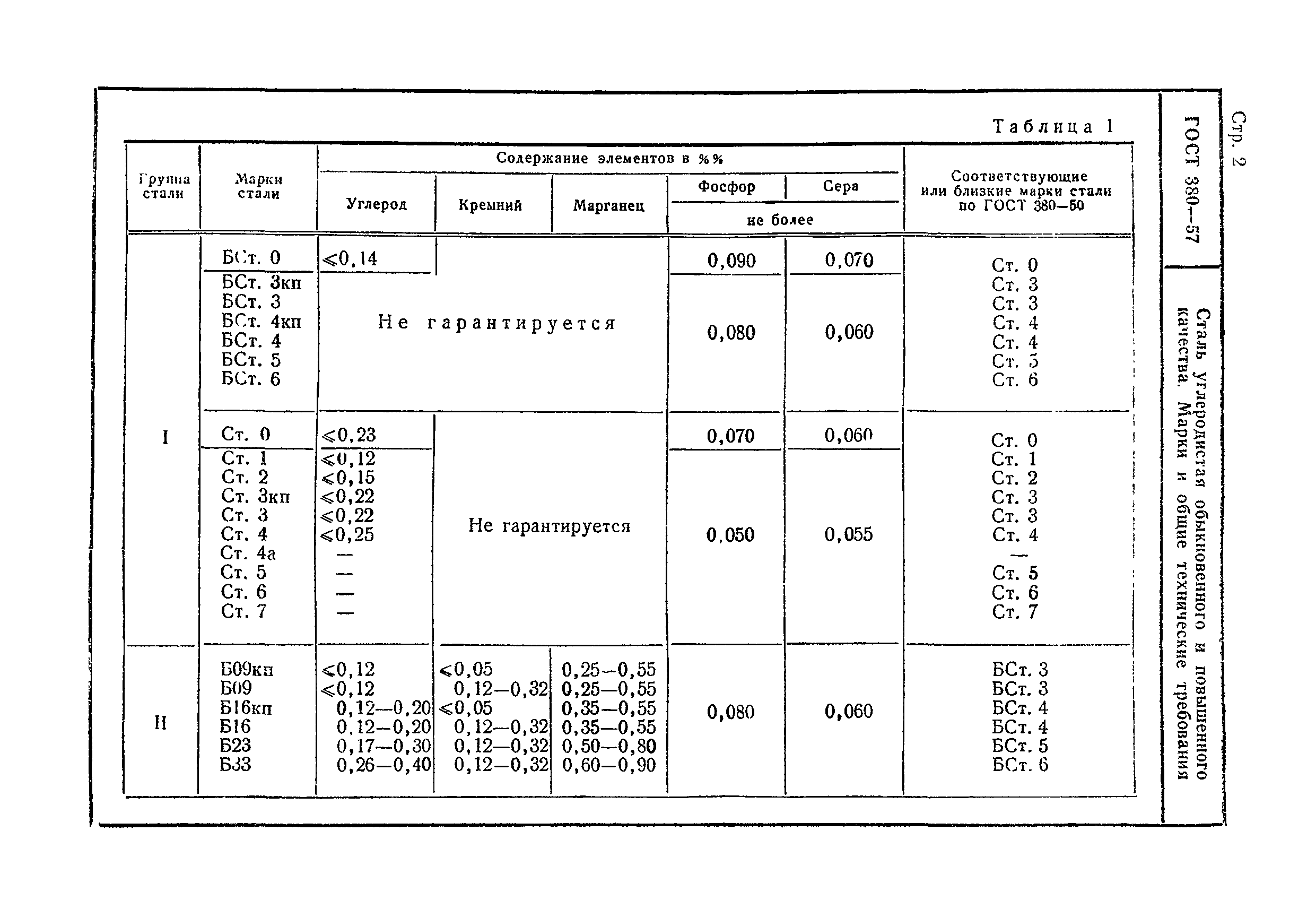 ГОСТ 380-57