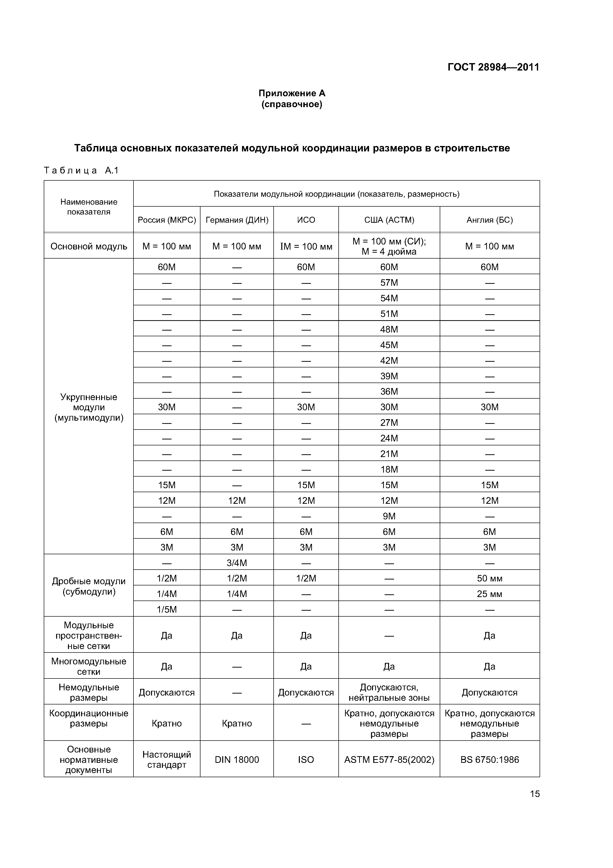 ГОСТ 28984-2011