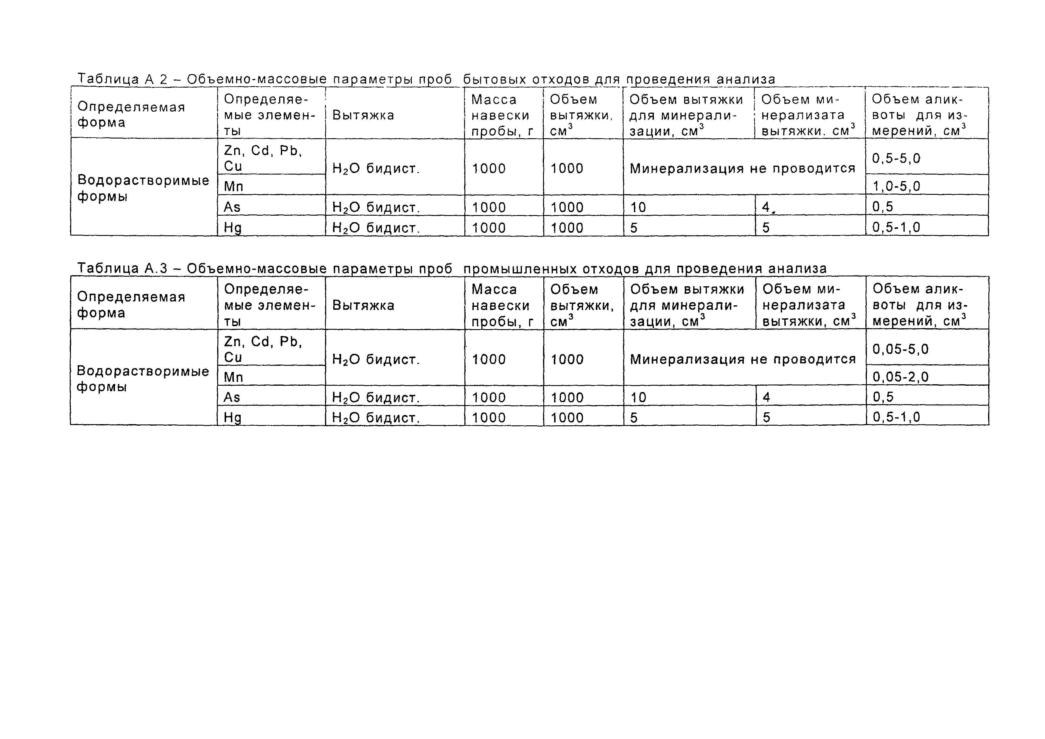 ПНД Ф 16.1:2:2:2:3.48-06