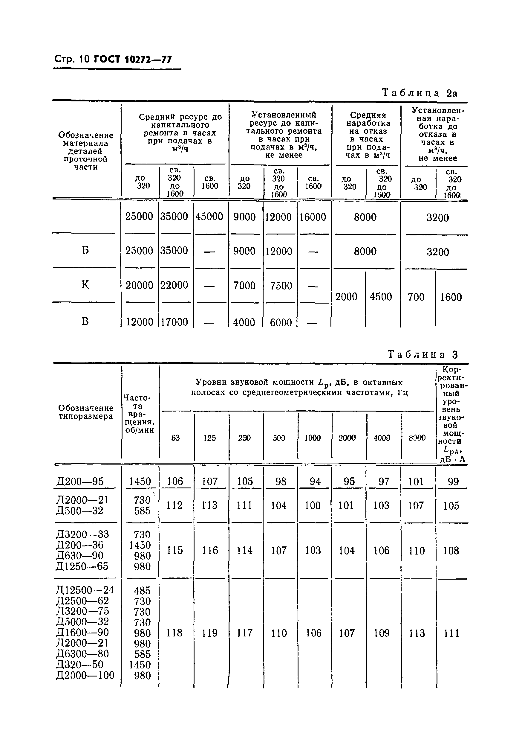 ГОСТ 10272-77