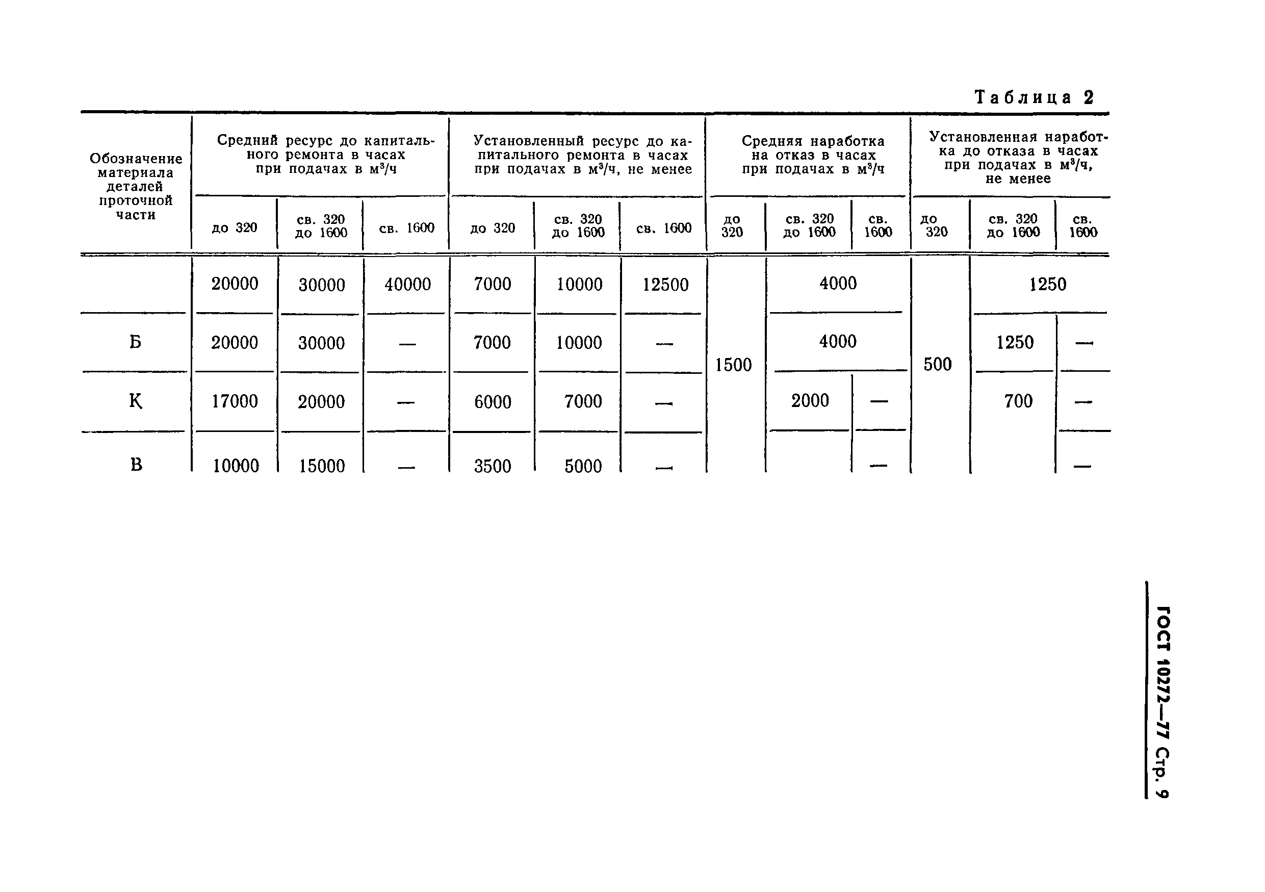 ГОСТ 10272-77