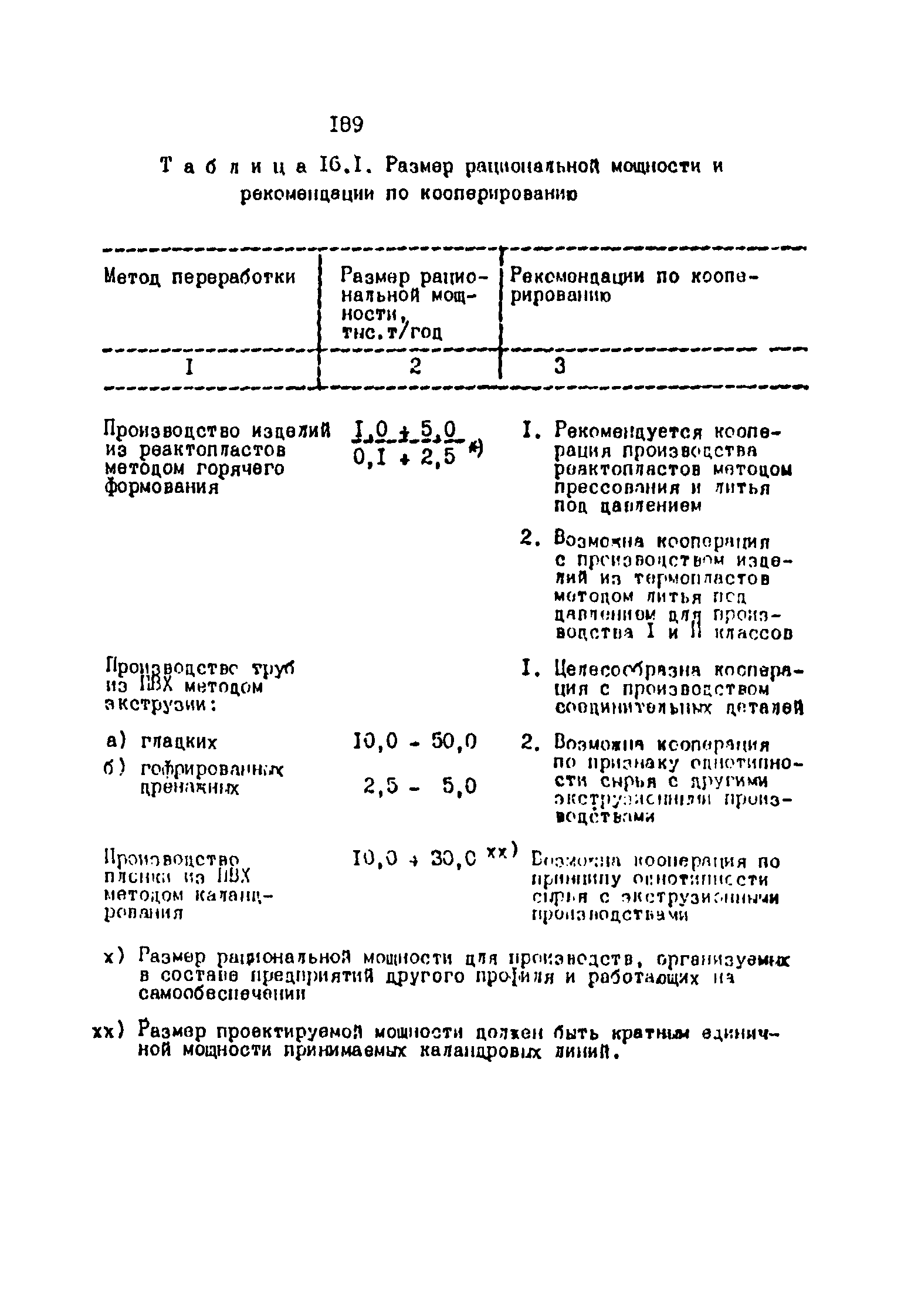 ОНТП 2-87