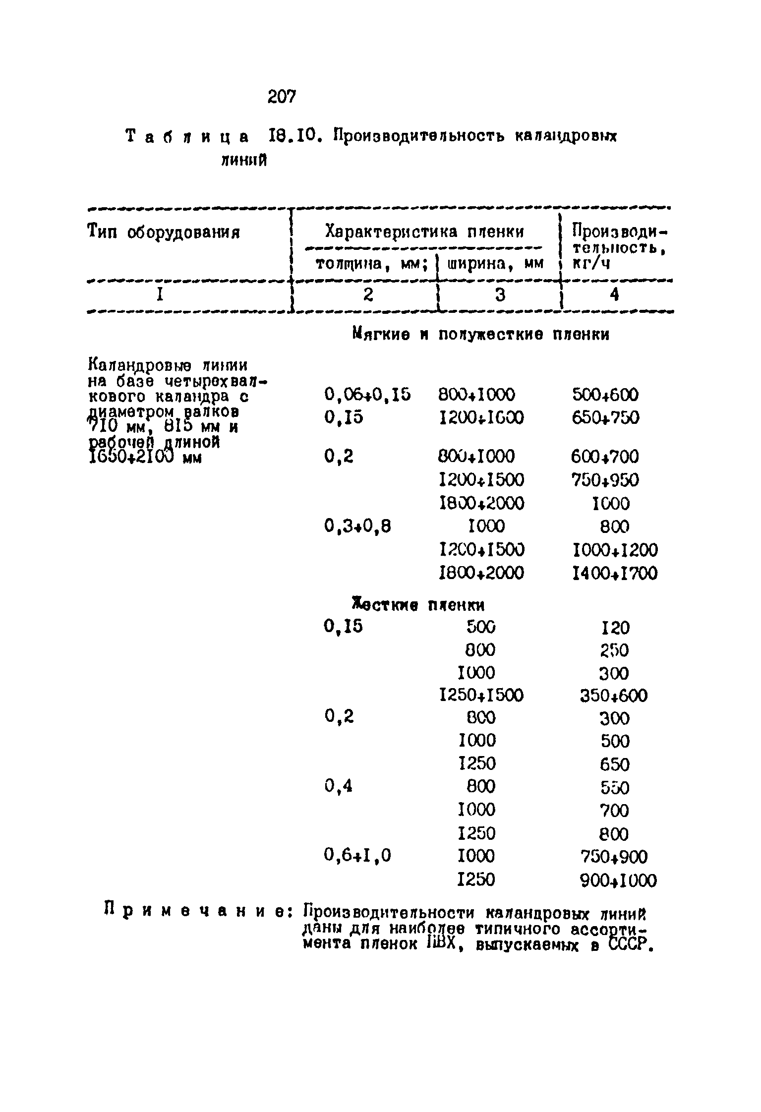 ОНТП 2-87