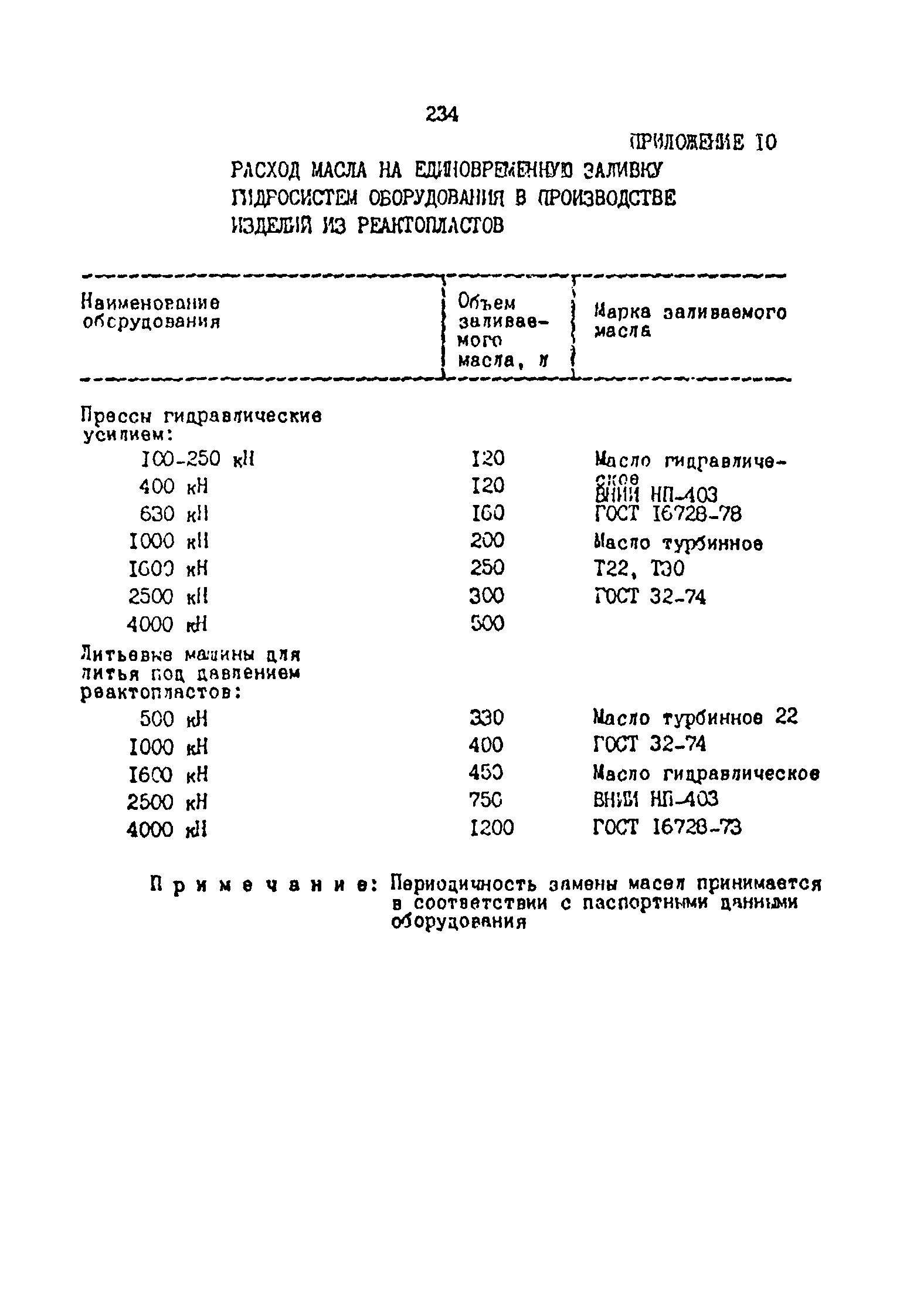 ОНТП 2-87