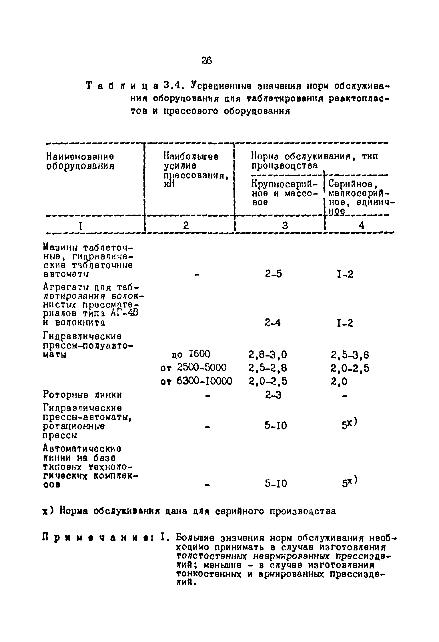 ОНТП 2-87