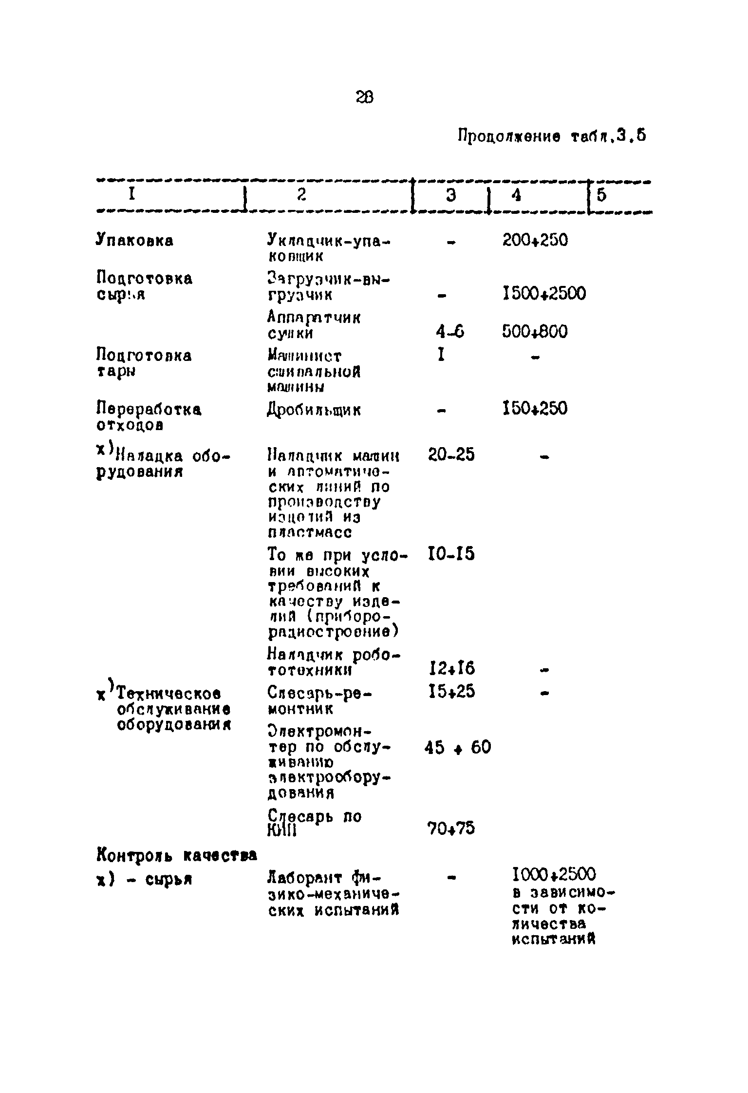 ОНТП 2-87