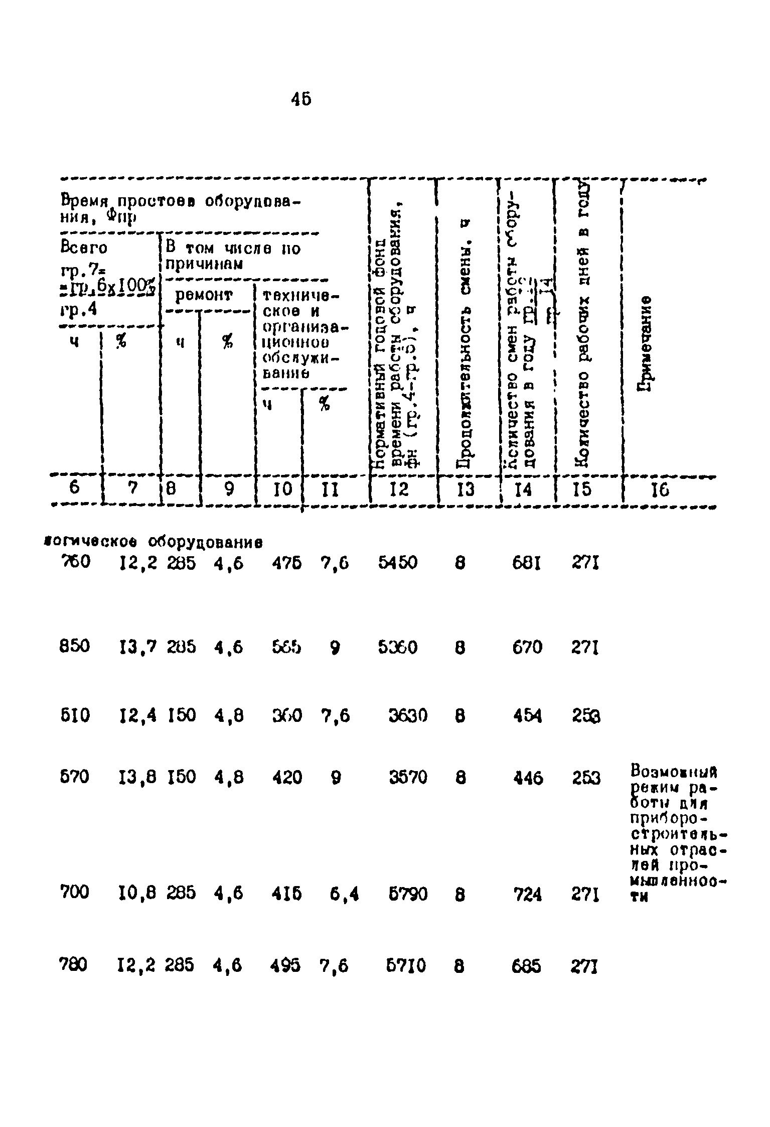 ОНТП 2-87