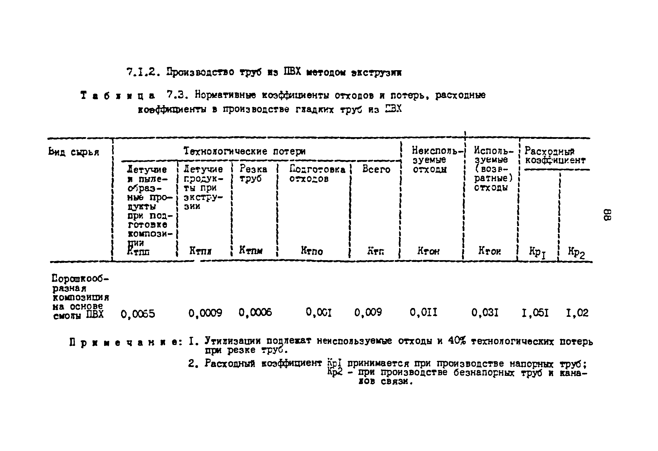 ОНТП 2-87