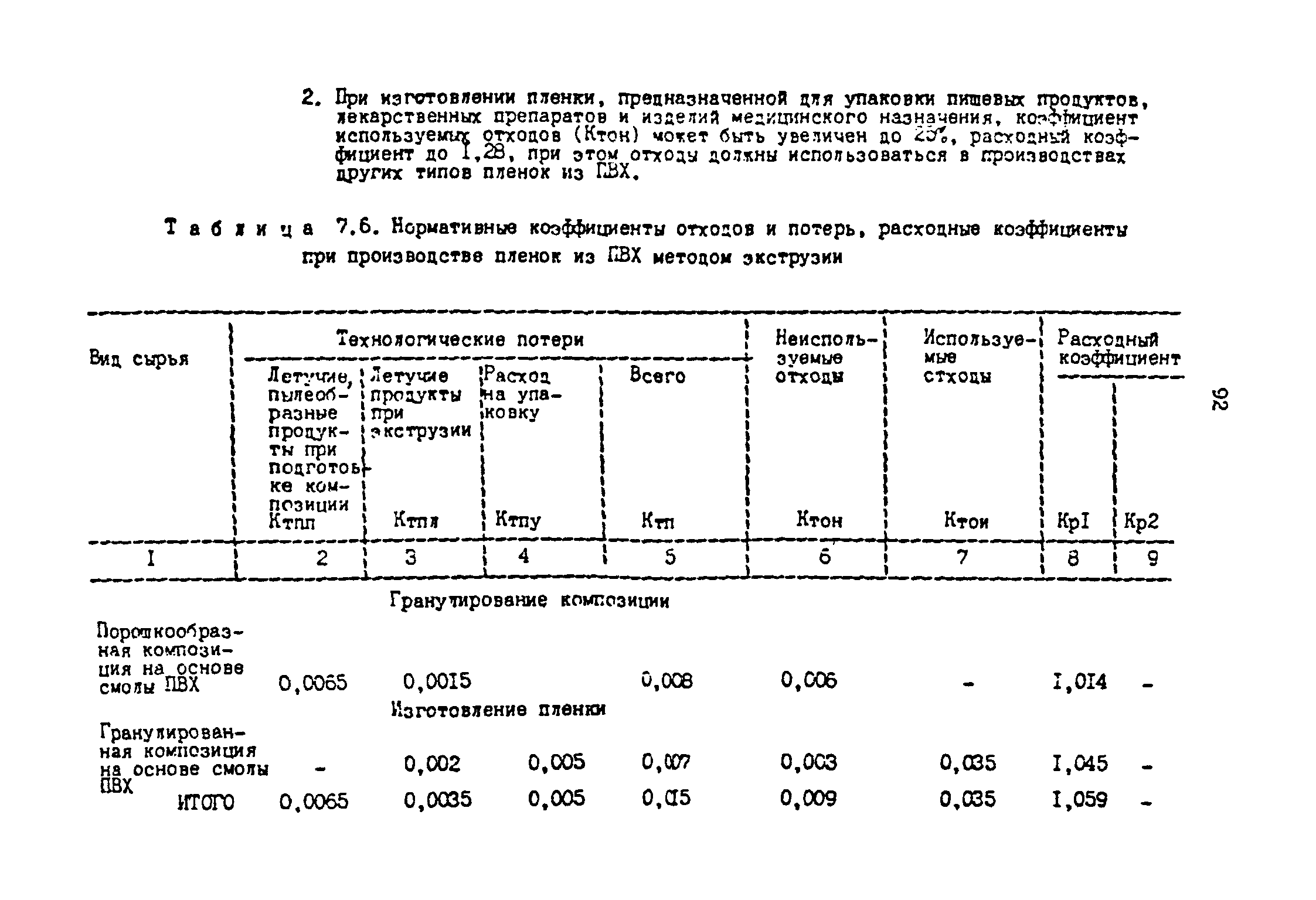 ОНТП 2-87