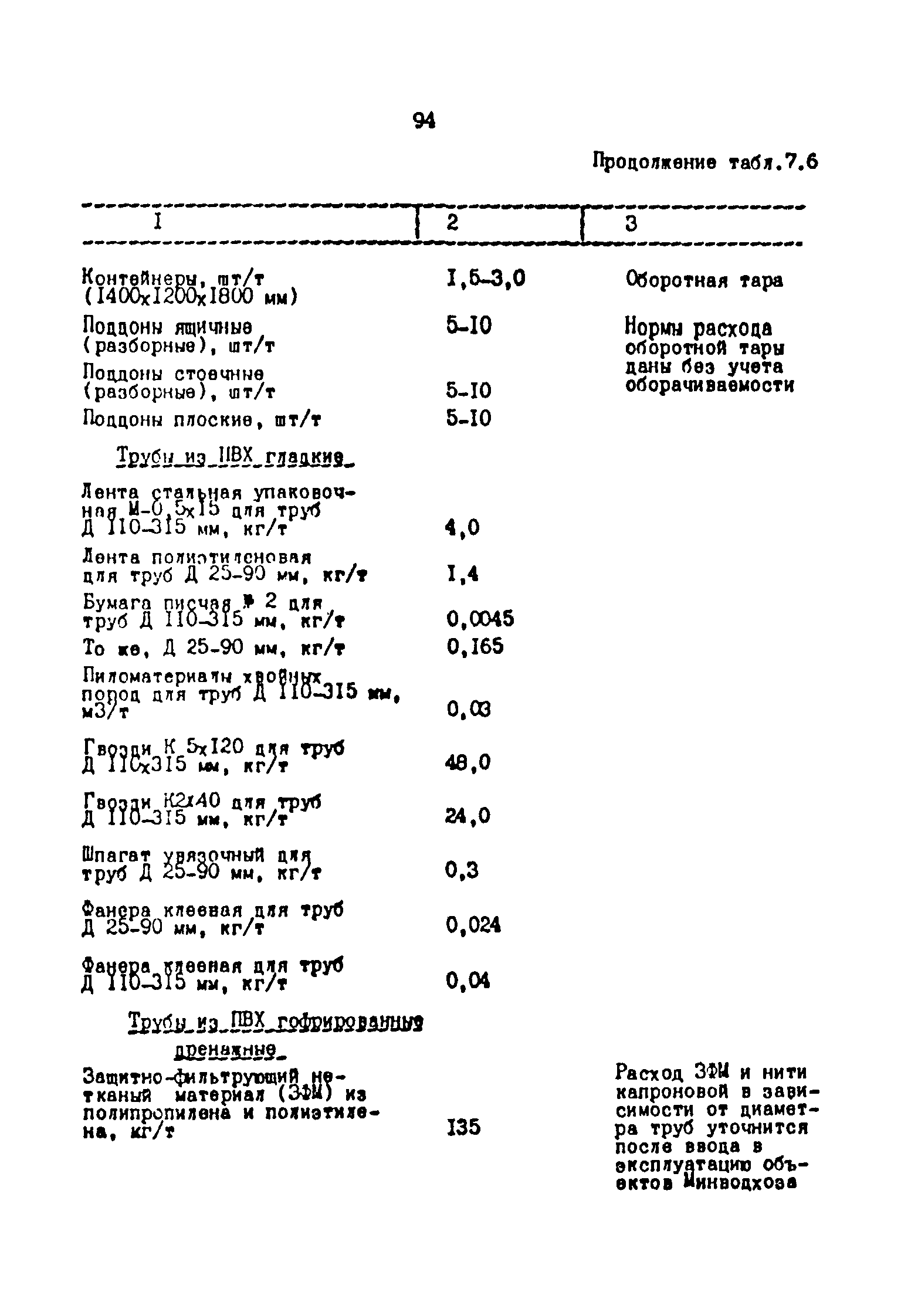 ОНТП 2-87