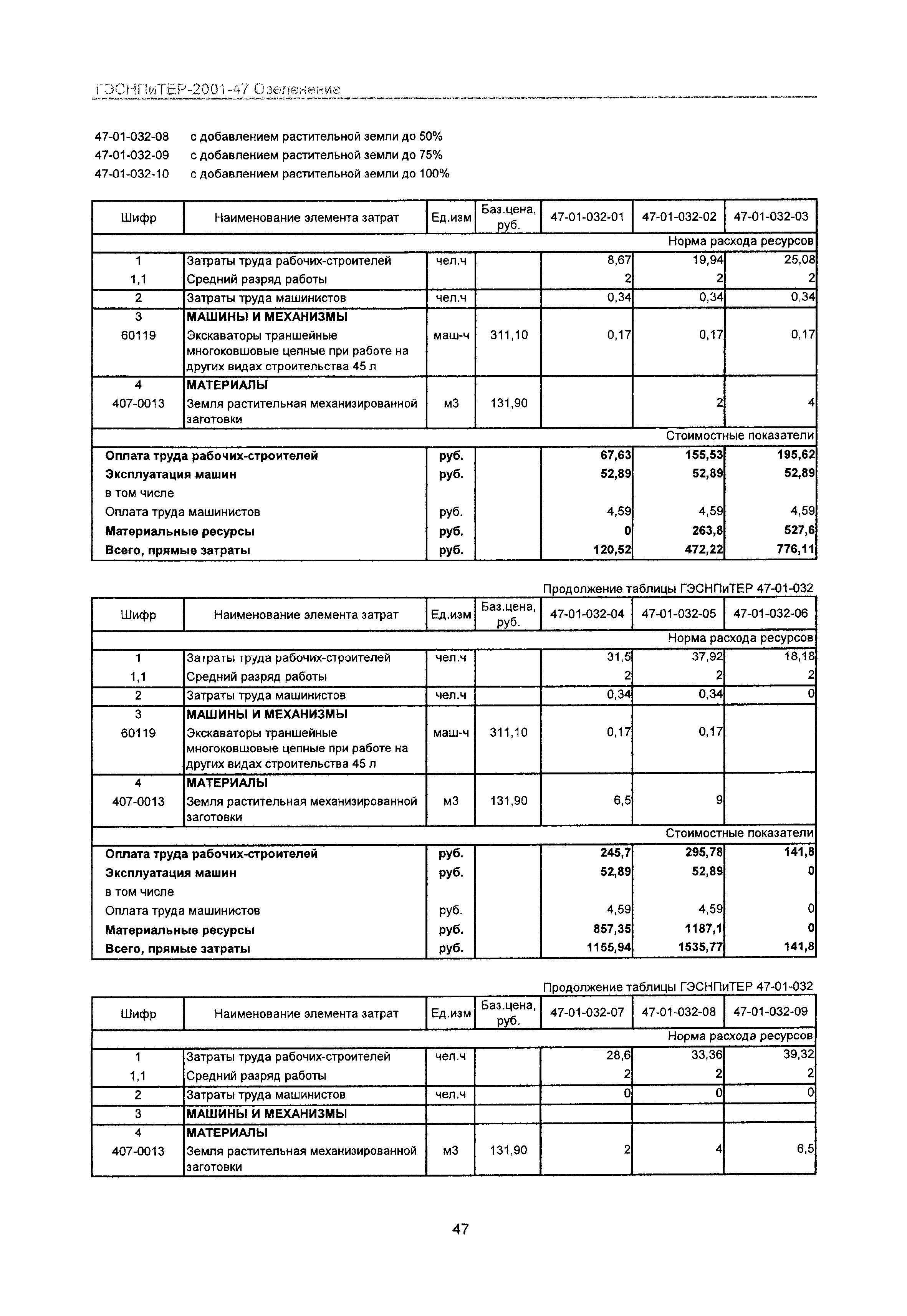 ГЭСНПиТЕР 2001-47 Московской области