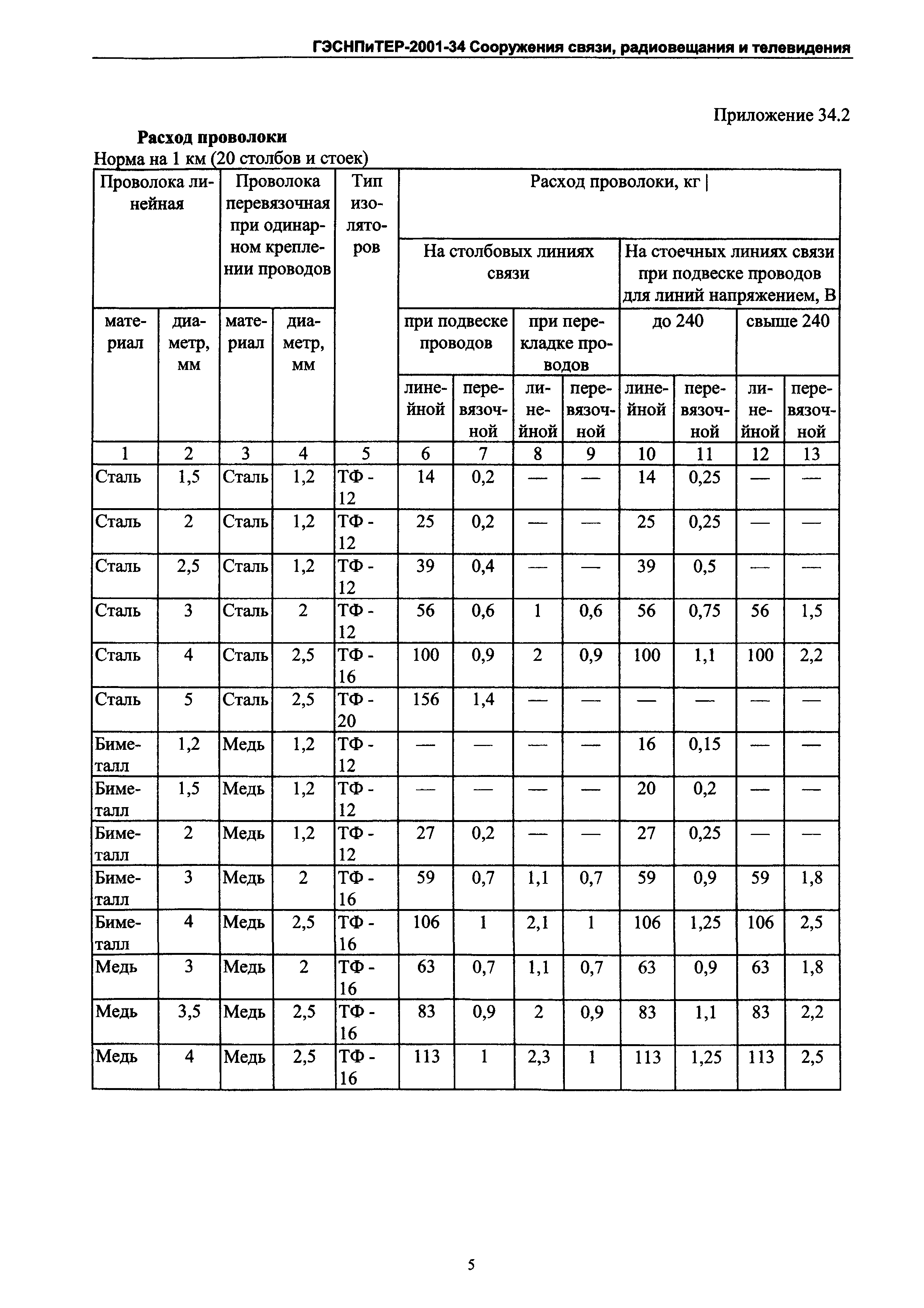 ГЭСНПиТЕР 2001-34 Московской области