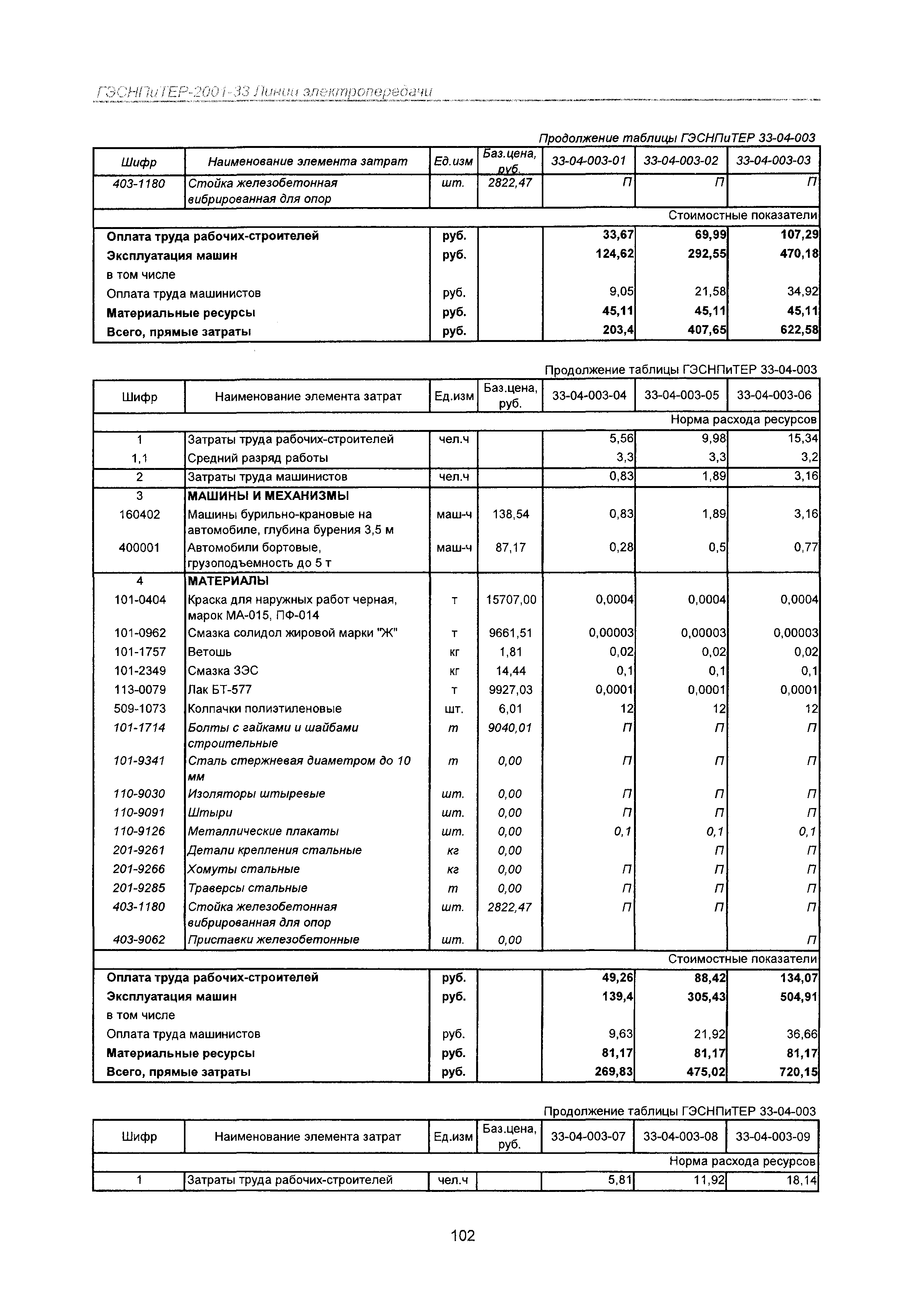 ГЭСНПиТЕР 2001-33 Московской области