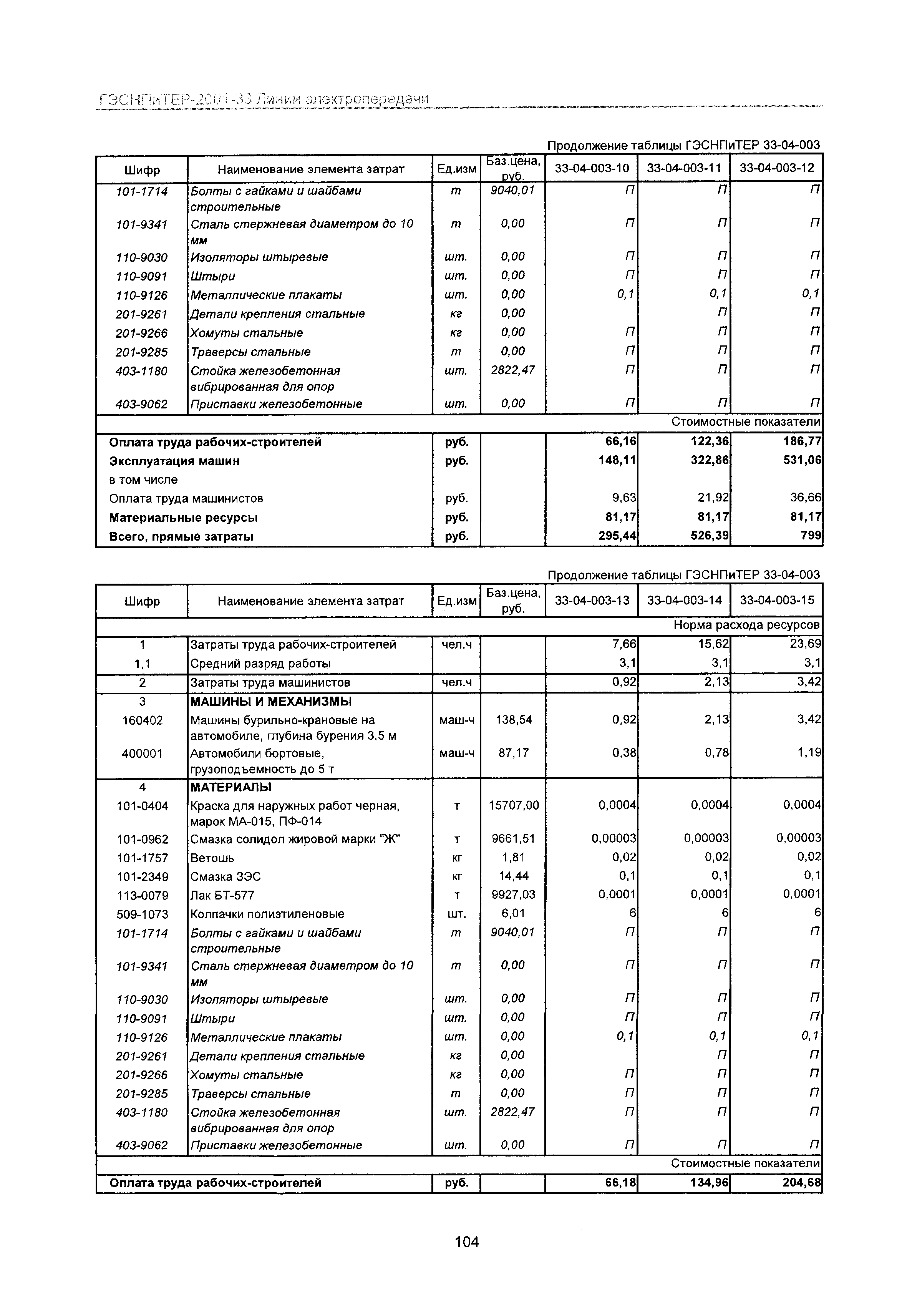 ГЭСНПиТЕР 2001-33 Московской области