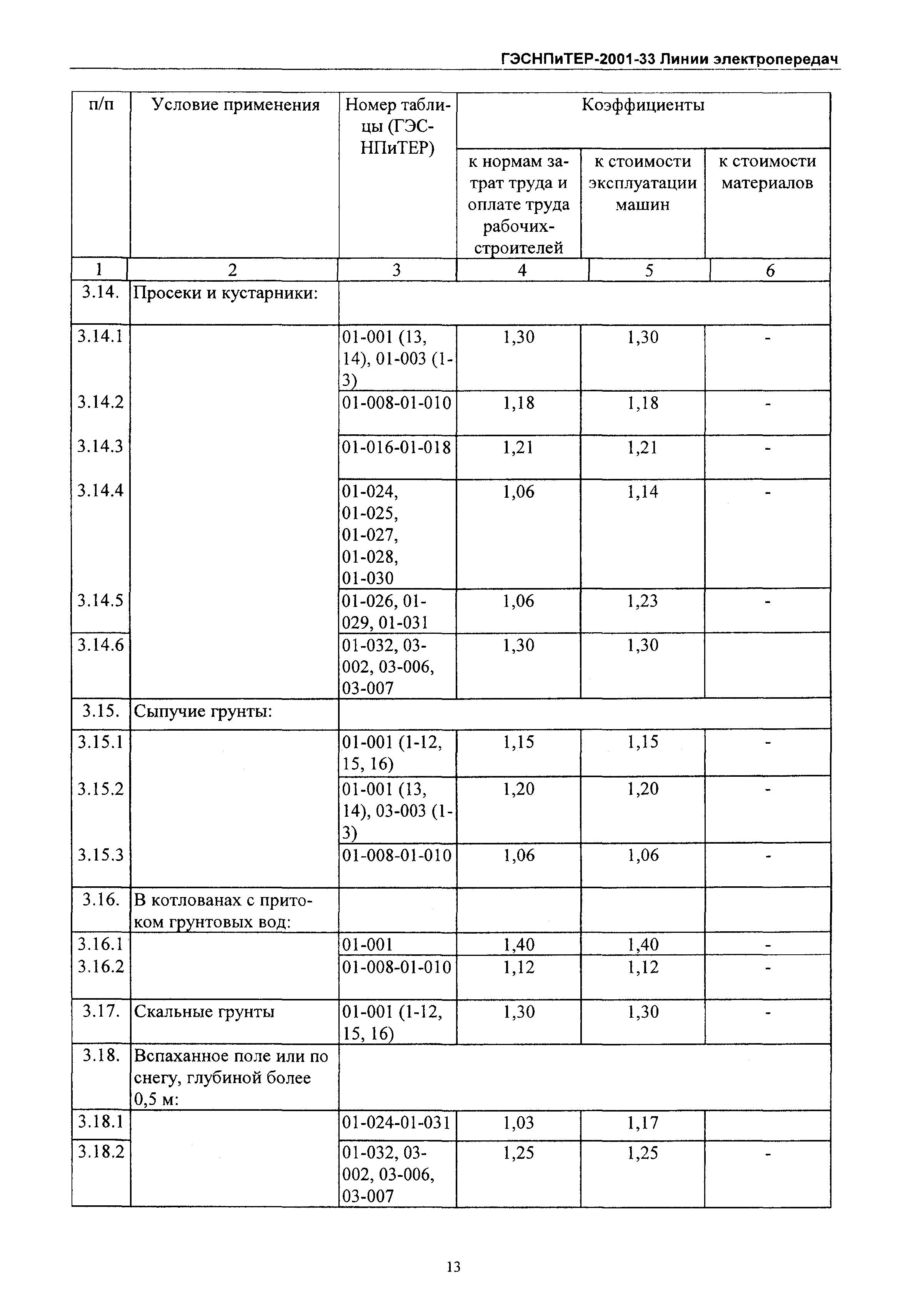 ГЭСНПиТЕР 2001-33 Московской области