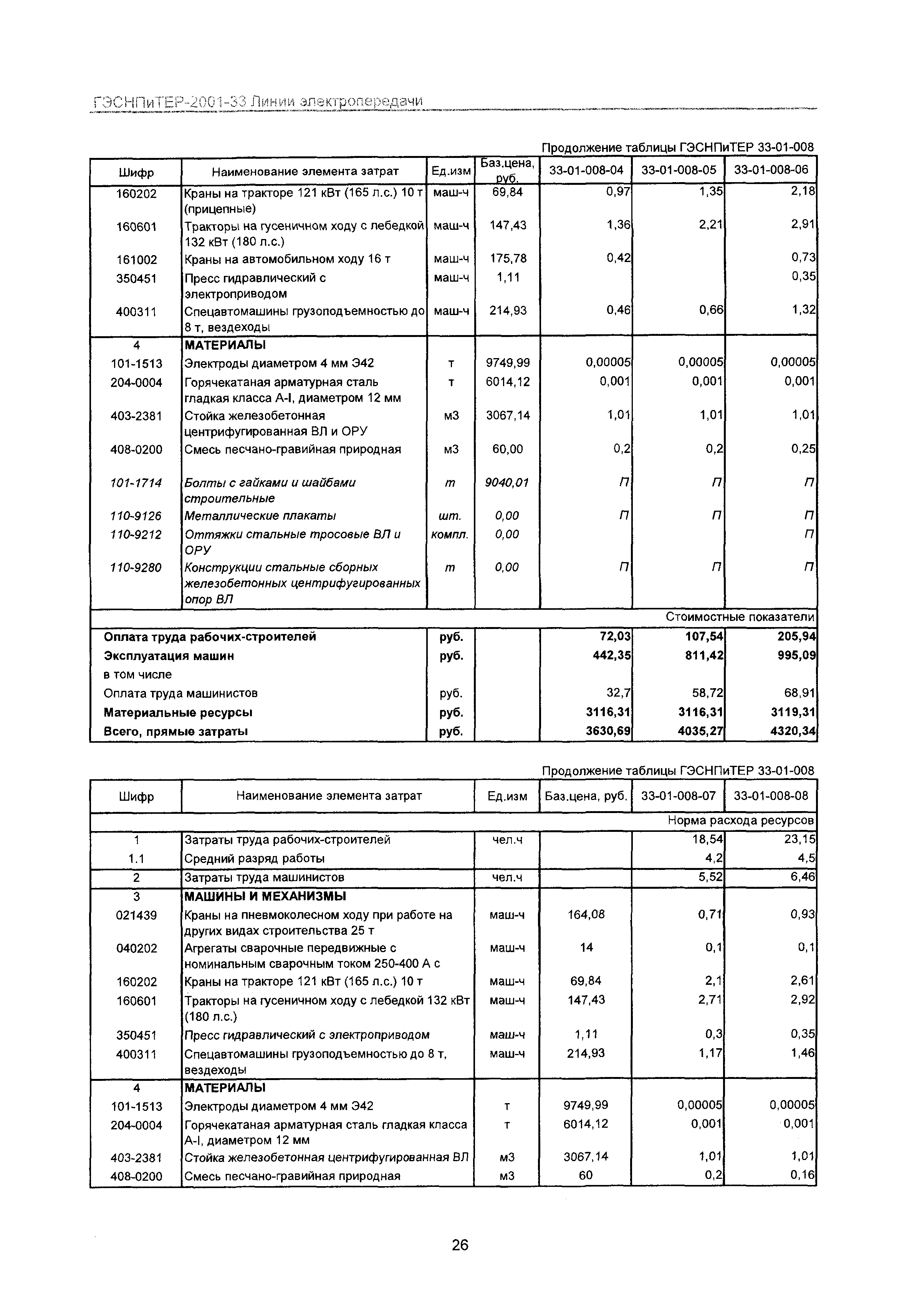 ГЭСНПиТЕР 2001-33 Московской области