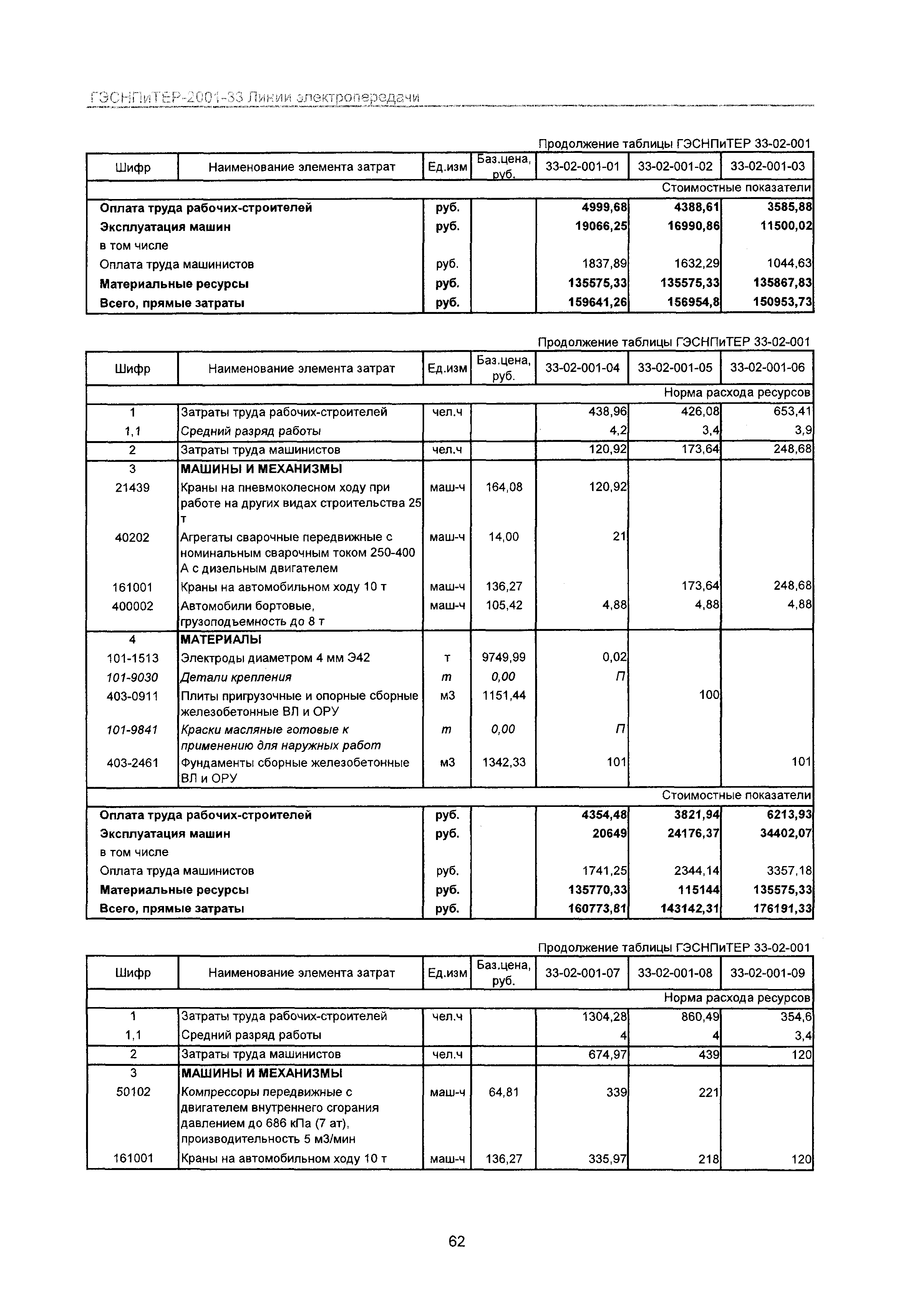 ГЭСНПиТЕР 2001-33 Московской области