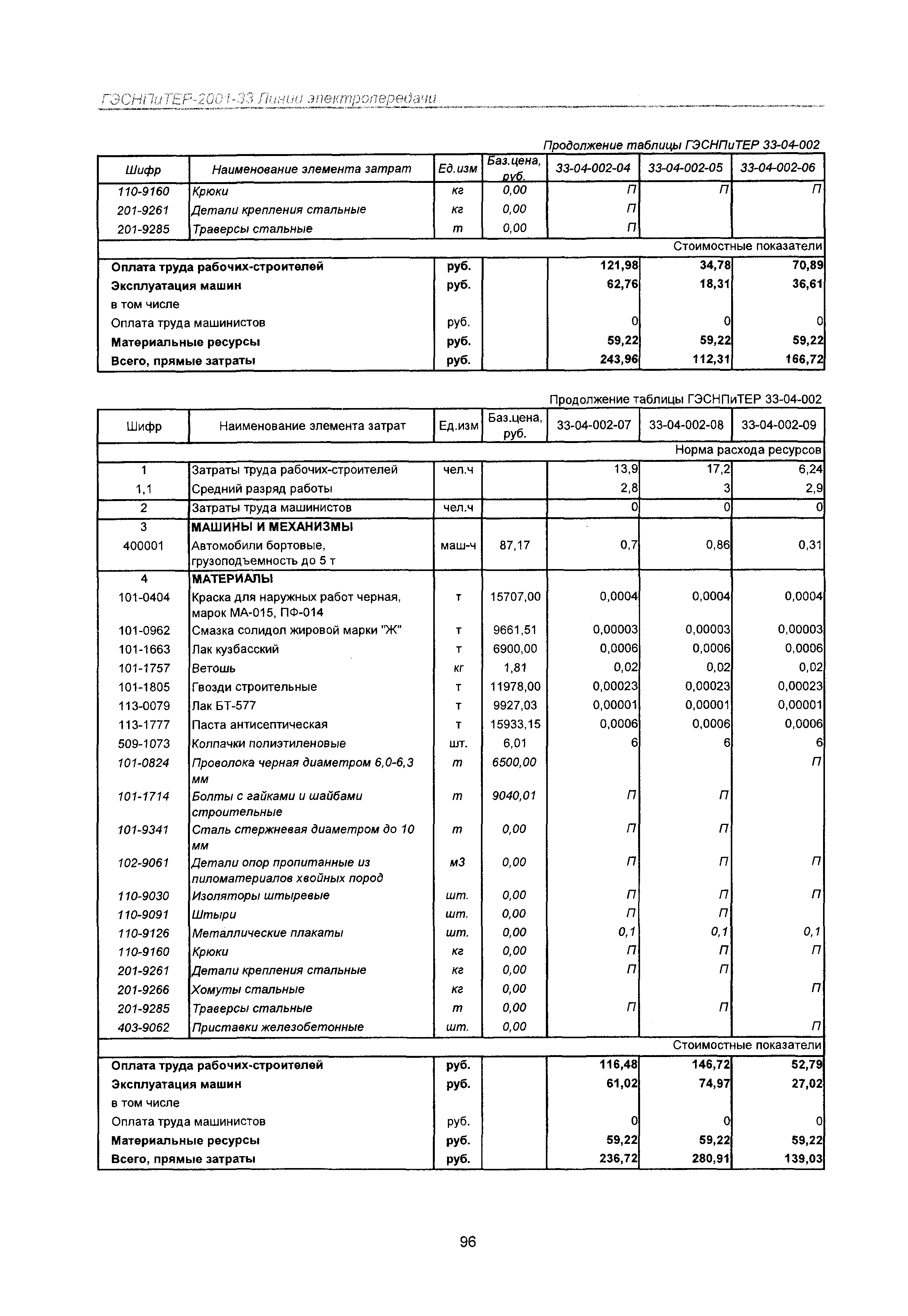 ГЭСНПиТЕР 2001-33 Московской области