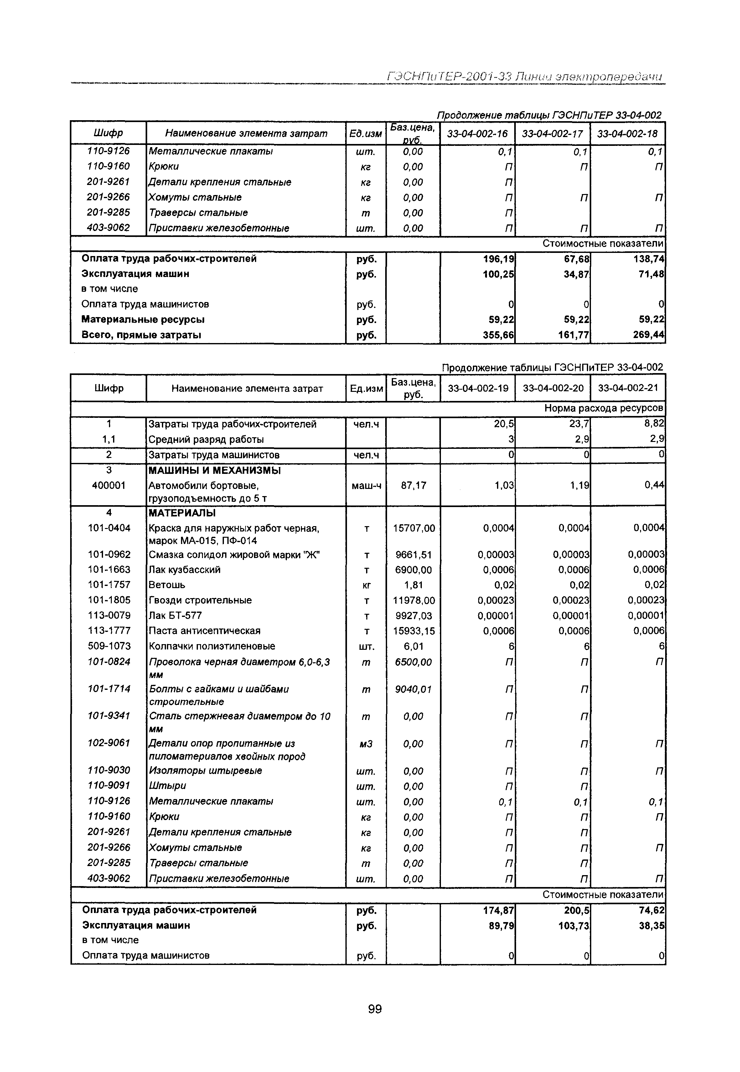 ГЭСНПиТЕР 2001-33 Московской области