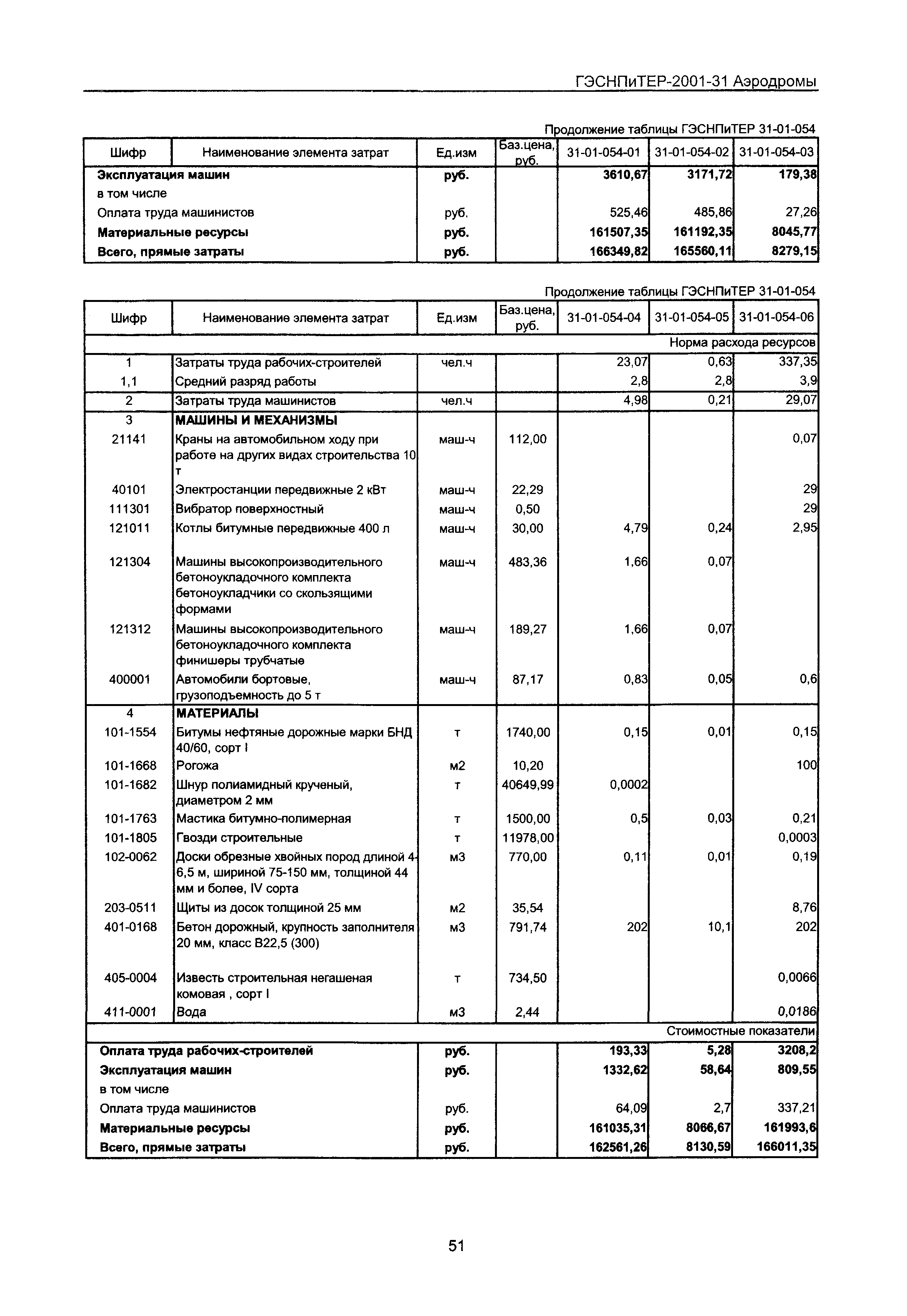 ГЭСНПиТЕР 2001-31 Московской области