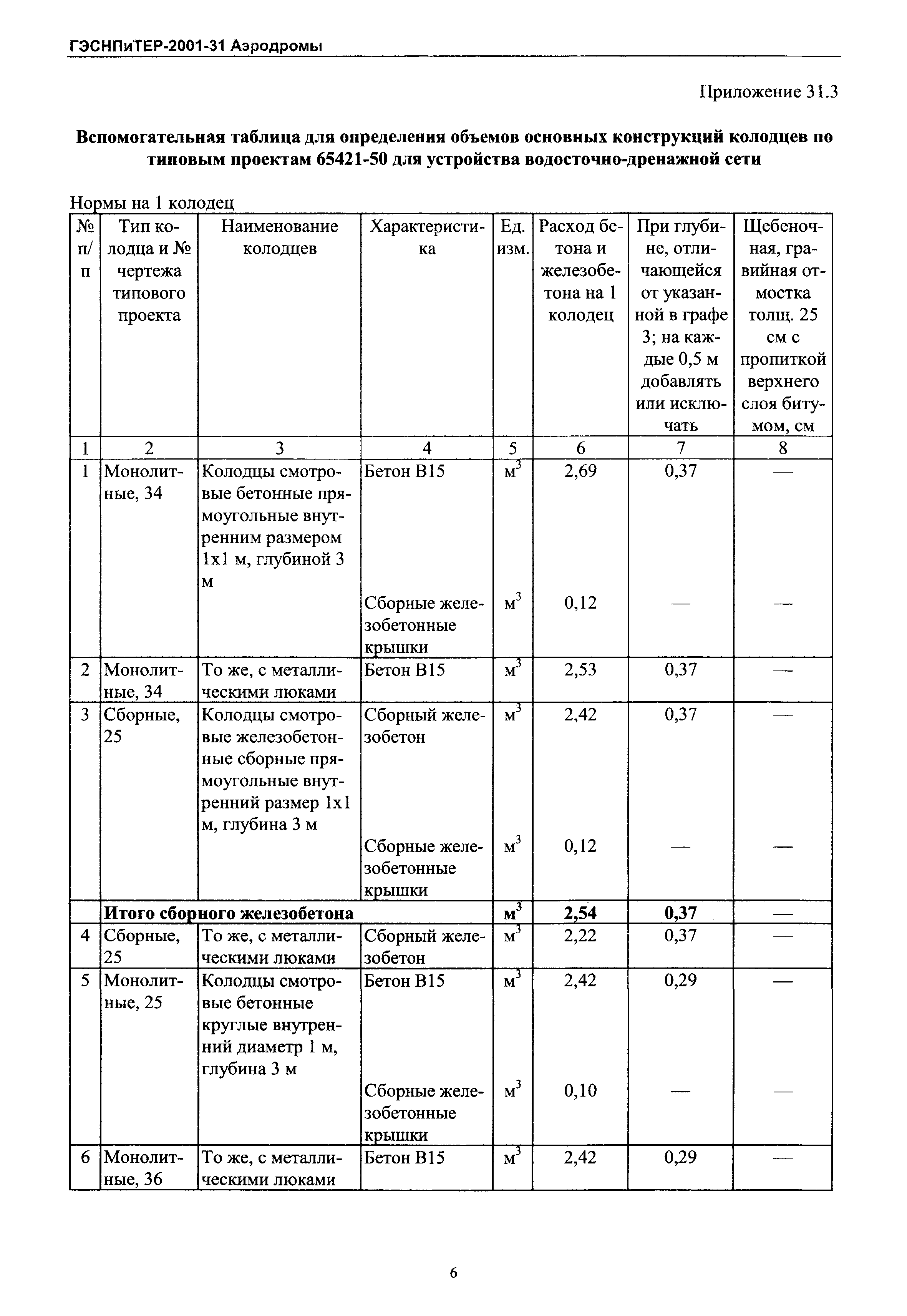 ГЭСНПиТЕР 2001-31 Московской области