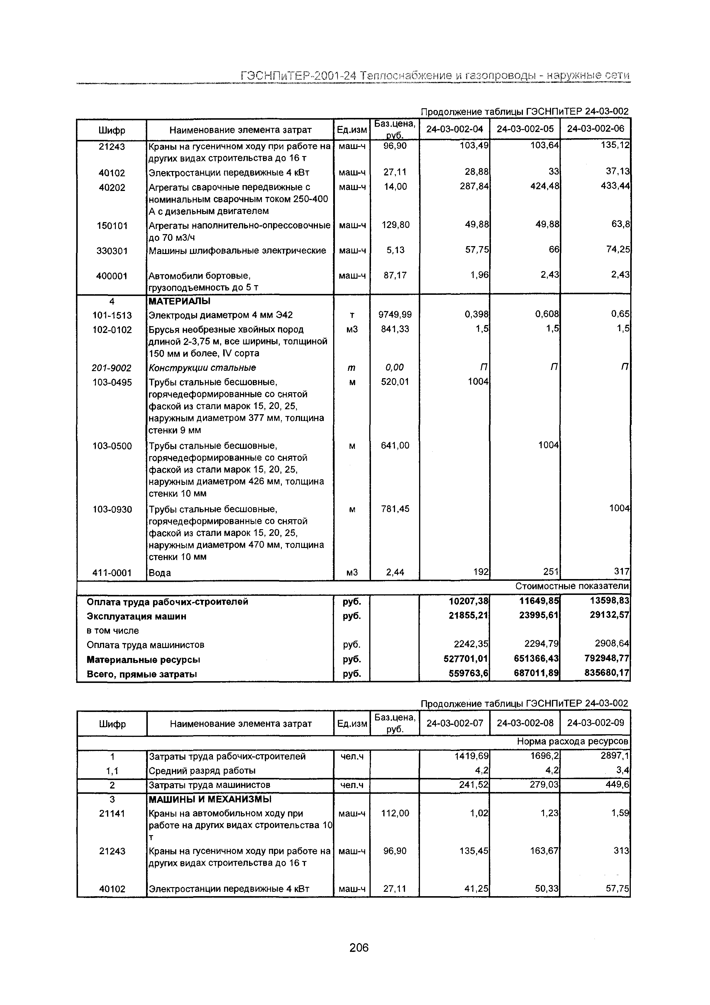 ГЭСНПиТЕР 2001-24 Московской области