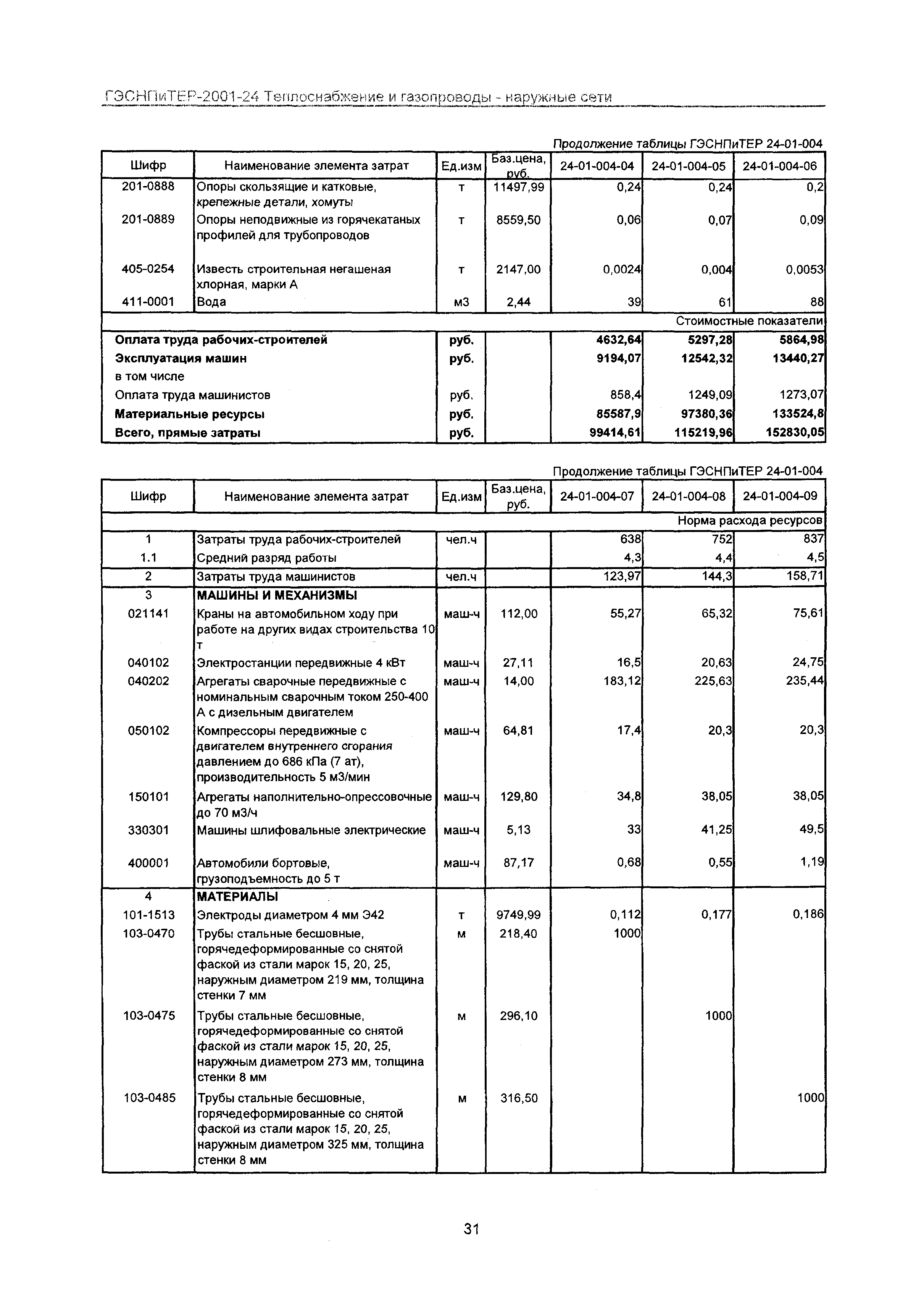 ГЭСНПиТЕР 2001-24 Московской области