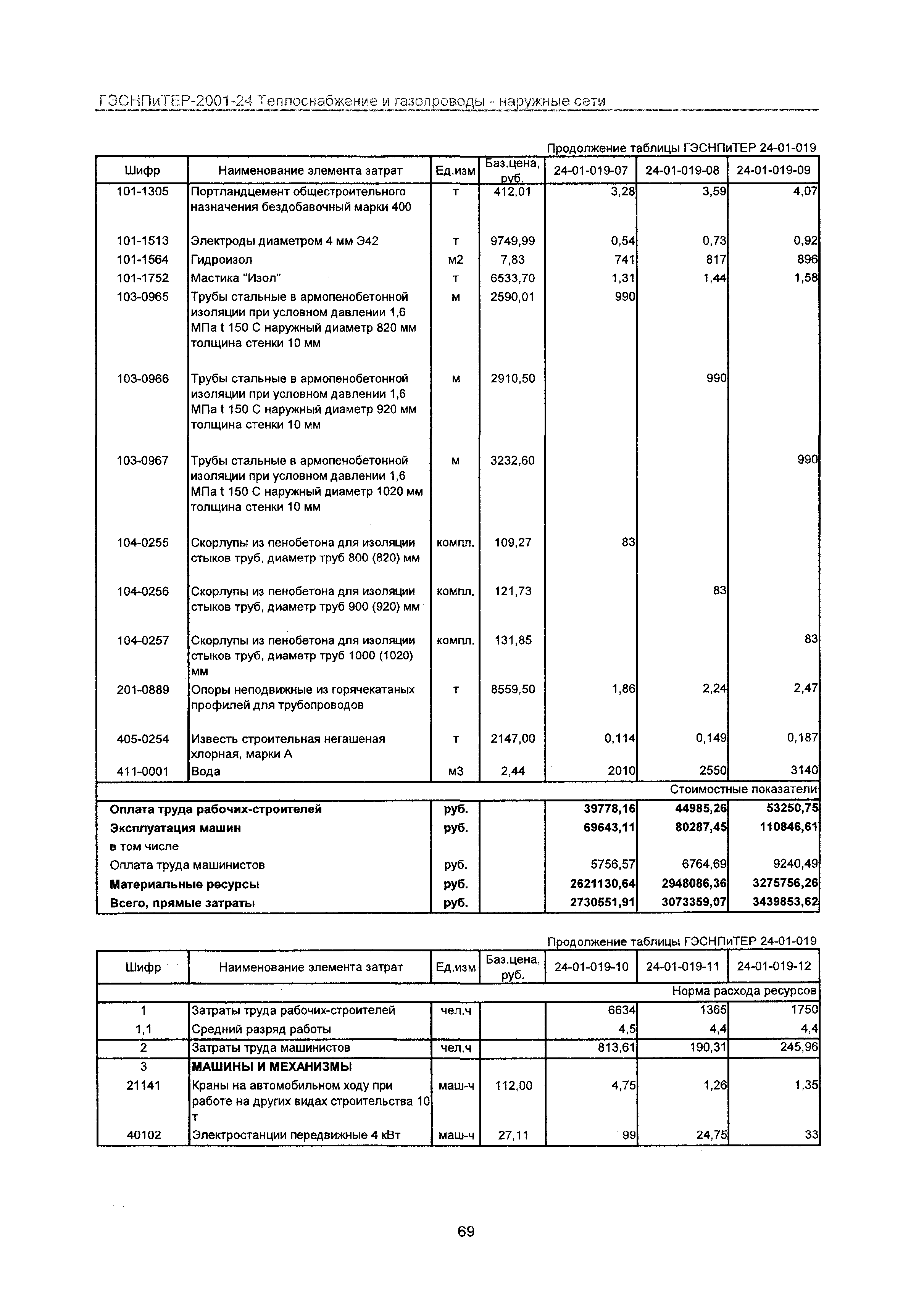 ГЭСНПиТЕР 2001-24 Московской области