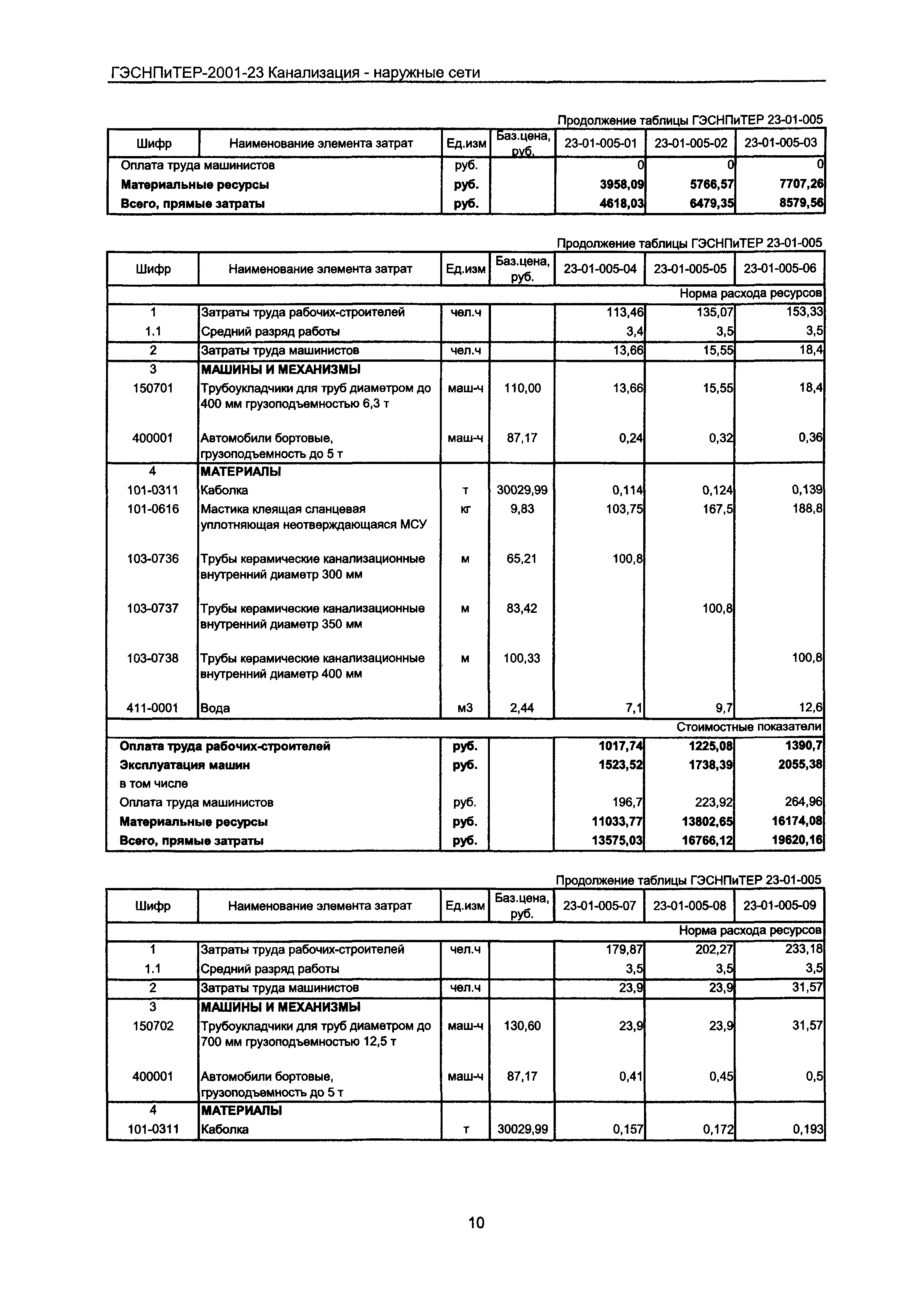 ГЭСНПиТЕР 2001-23 Московской области