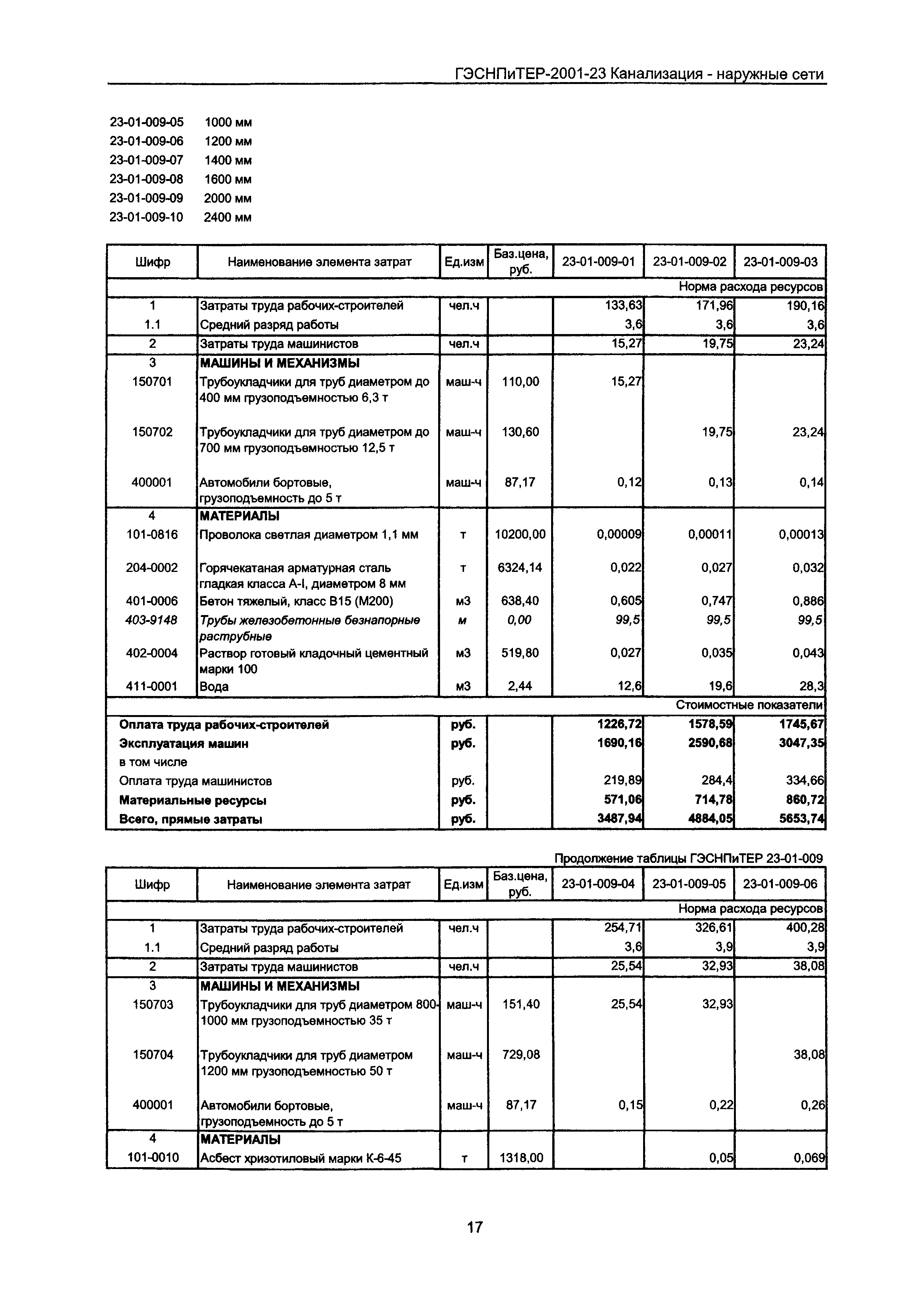 ГЭСНПиТЕР 2001-23 Московской области